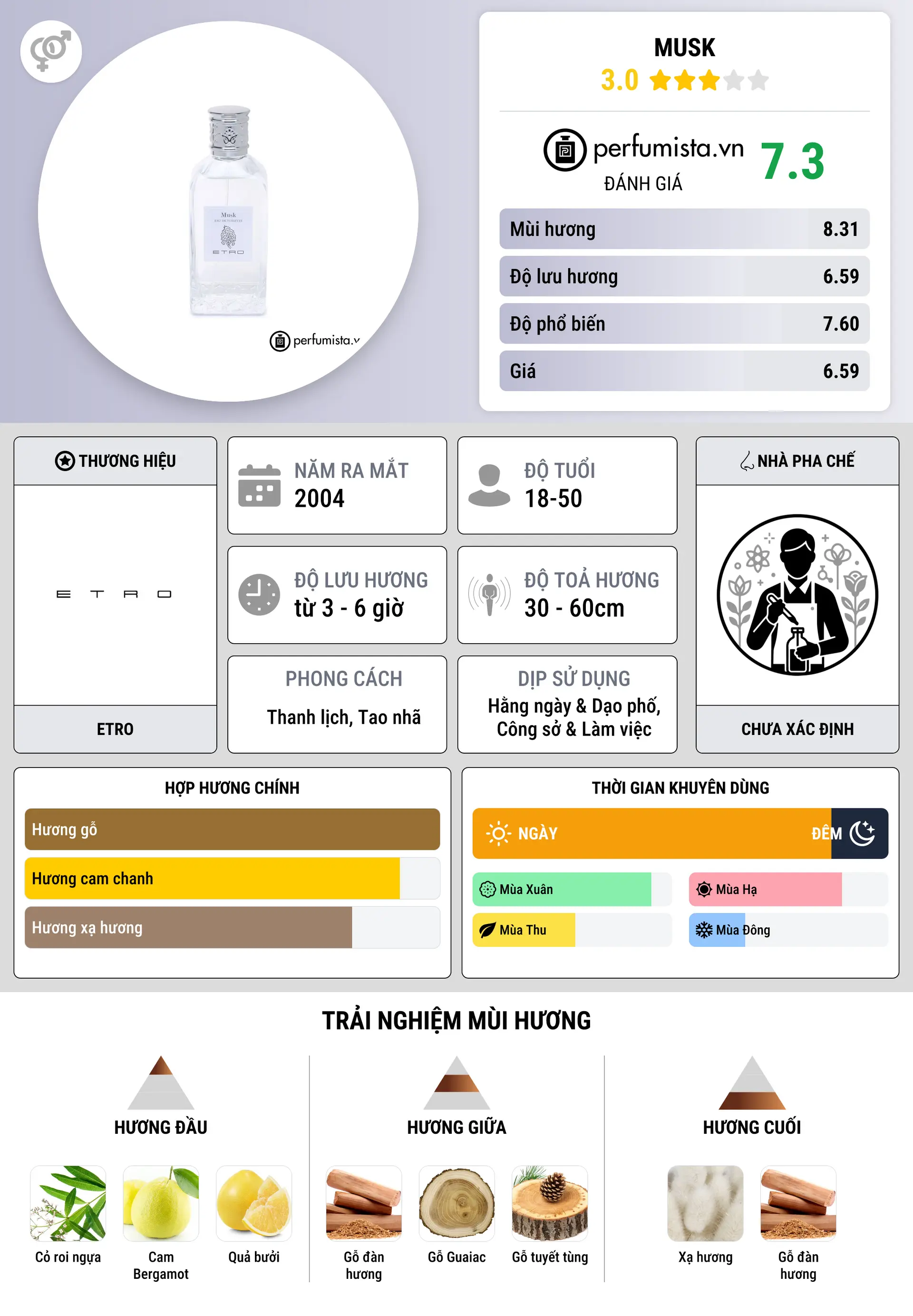 Thông tin chi tiết Musk