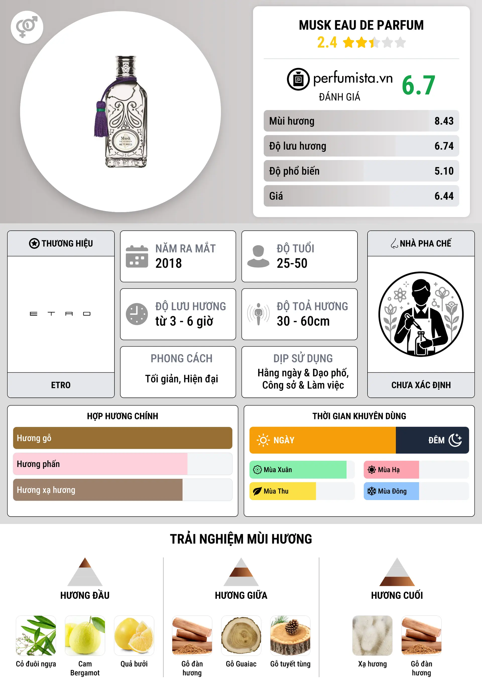 Thông tin chi tiết Musk Eau de Parfum
