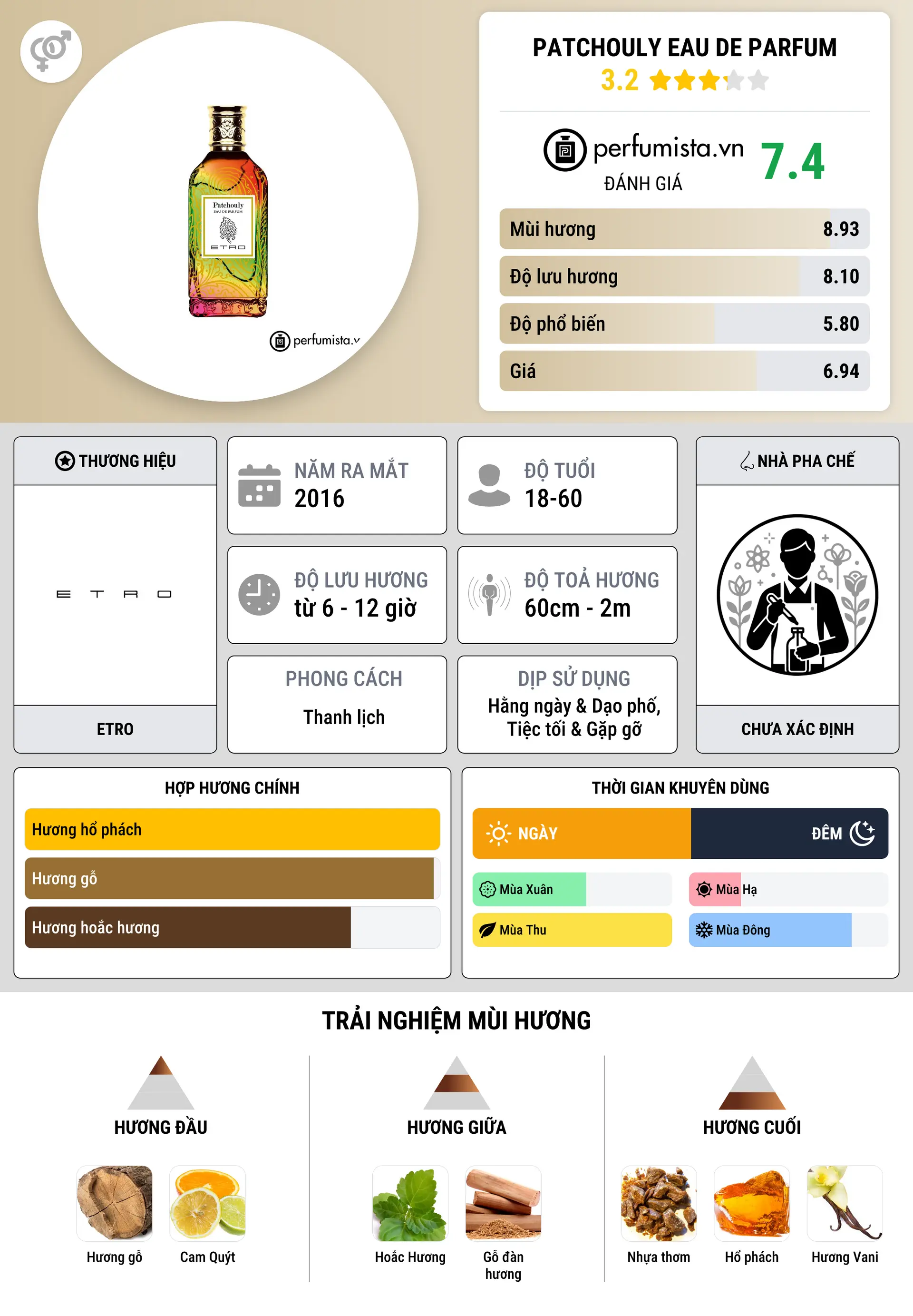 Thông tin chi tiết Patchouly Eau de Parfum