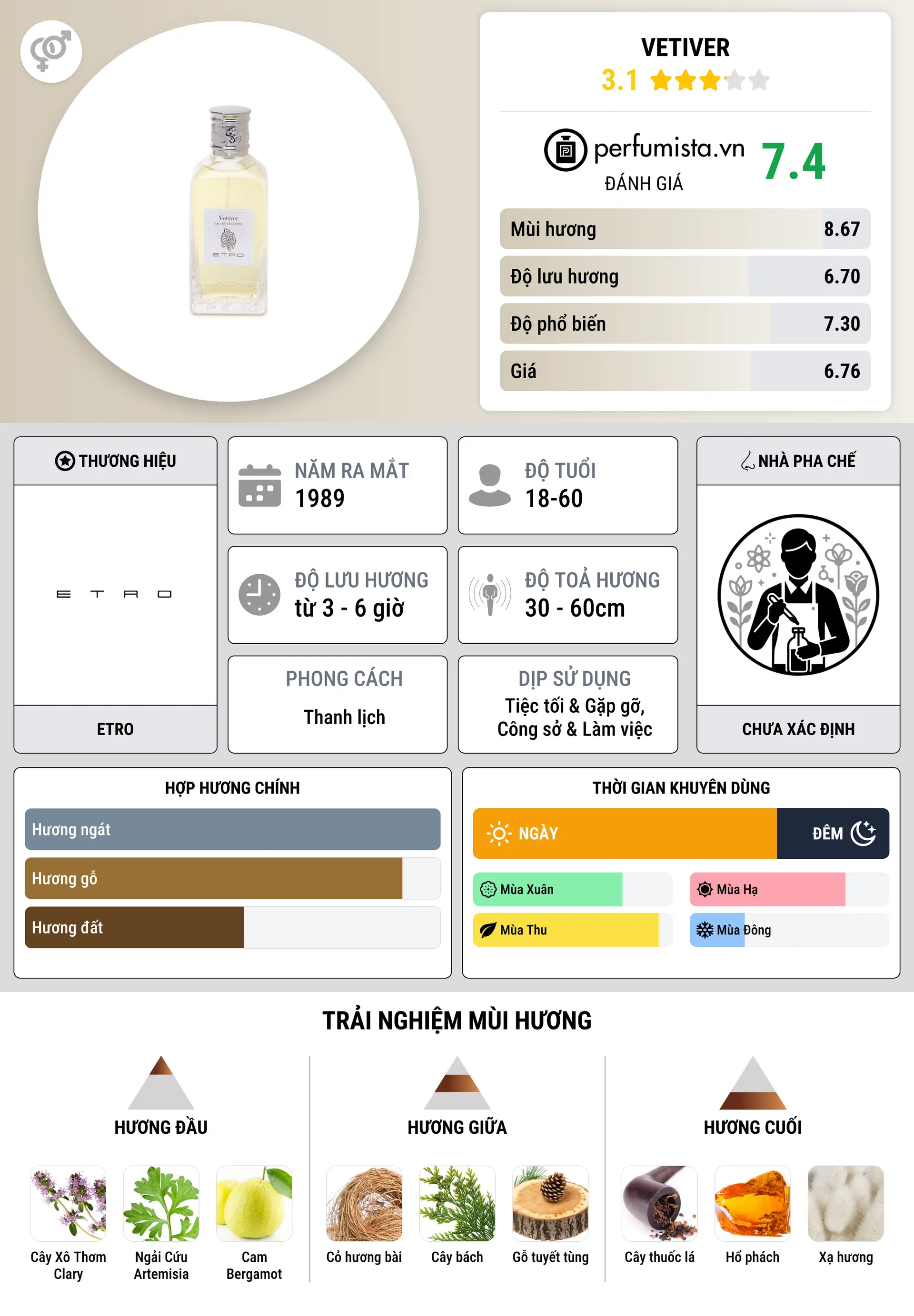 Thông tin chi tiết Vetiver