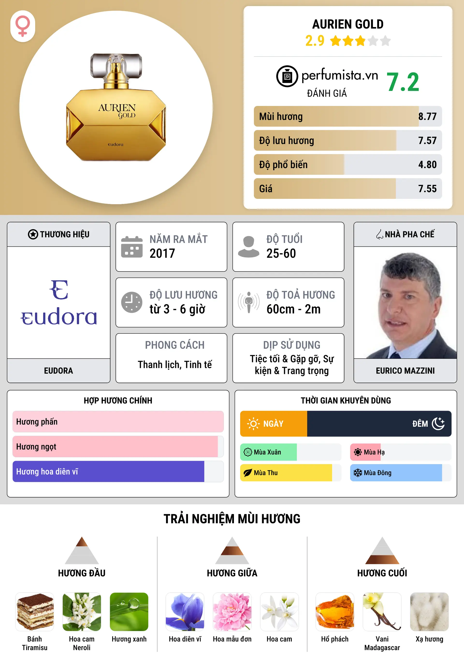 Thông tin chi tiết Aurien Gold
