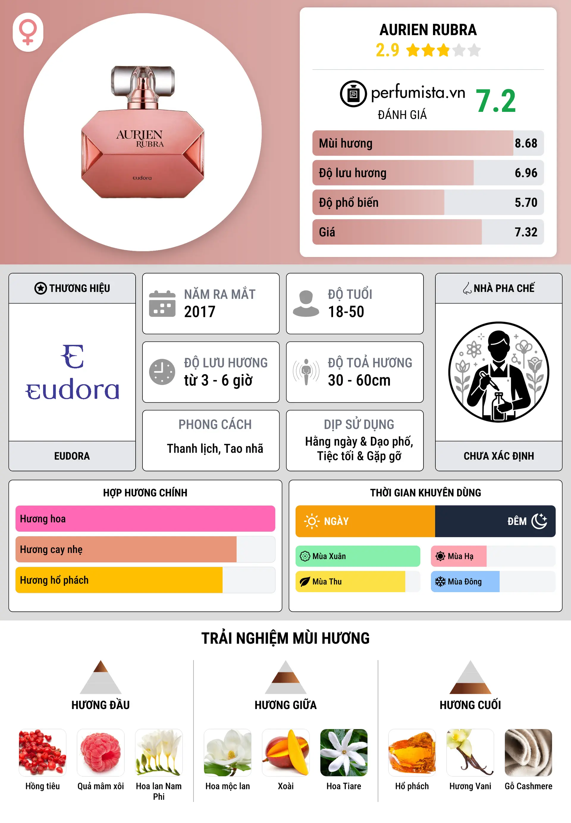 Thông tin chi tiết Aurien Rubra