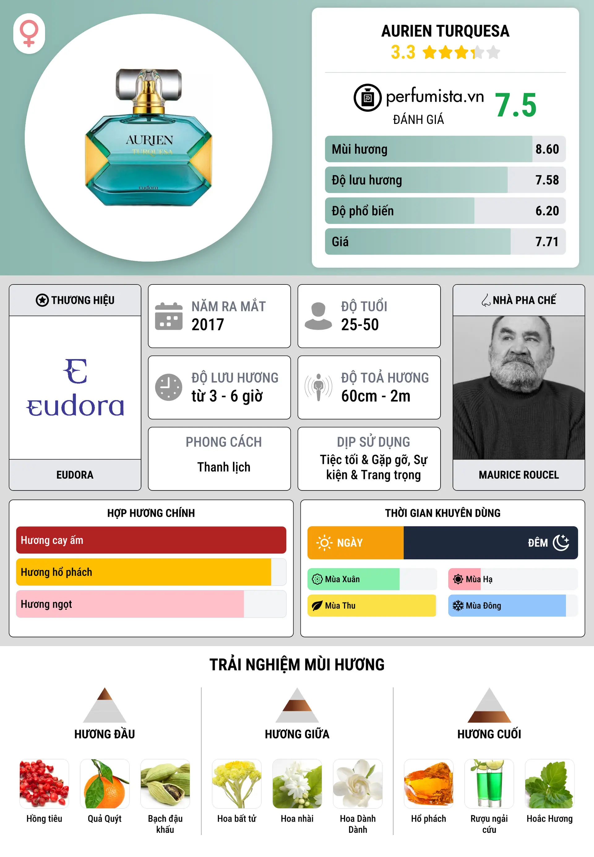Thông tin chi tiết Aurien Turquesa