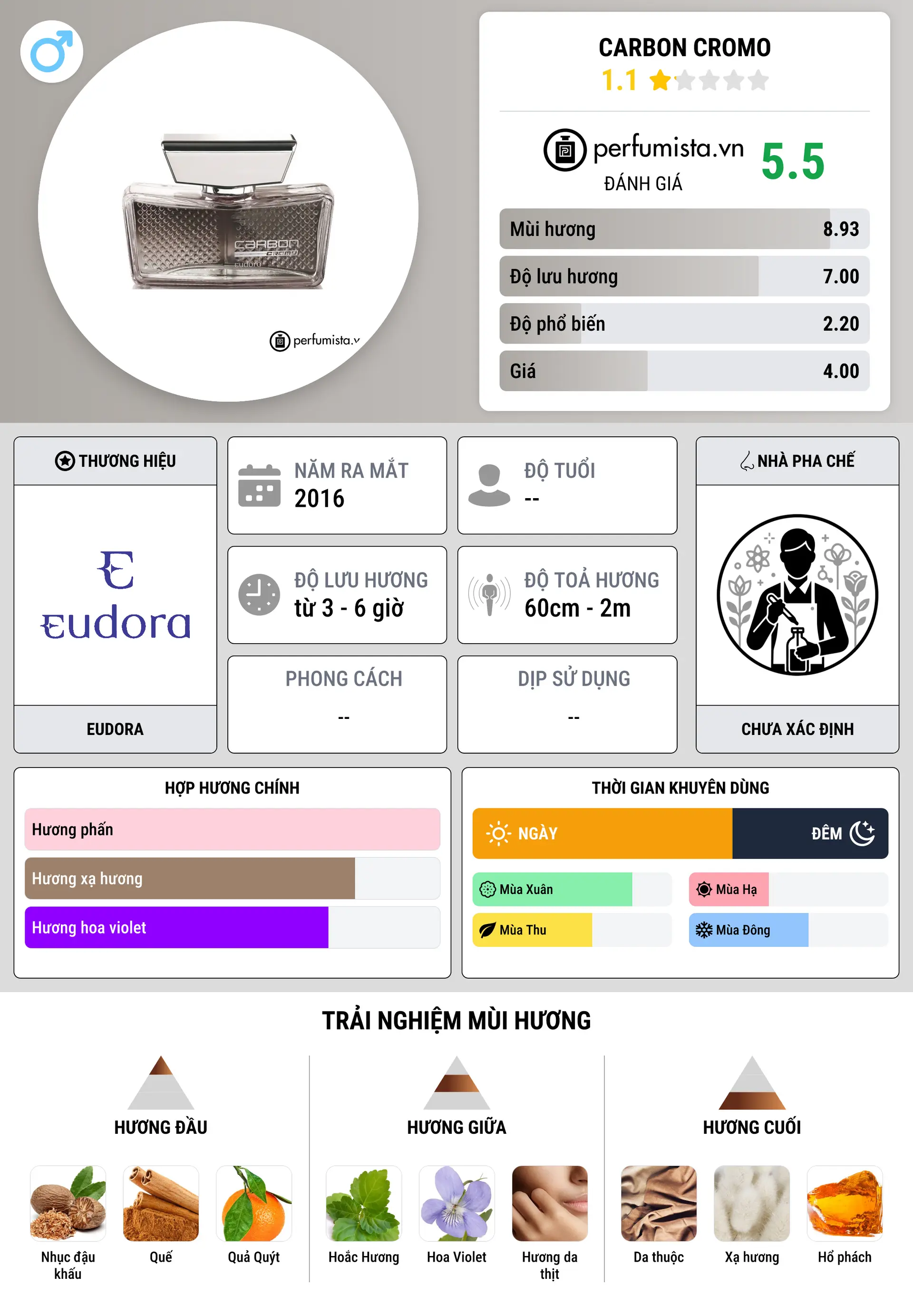 Thông tin chi tiết Carbon Cromo