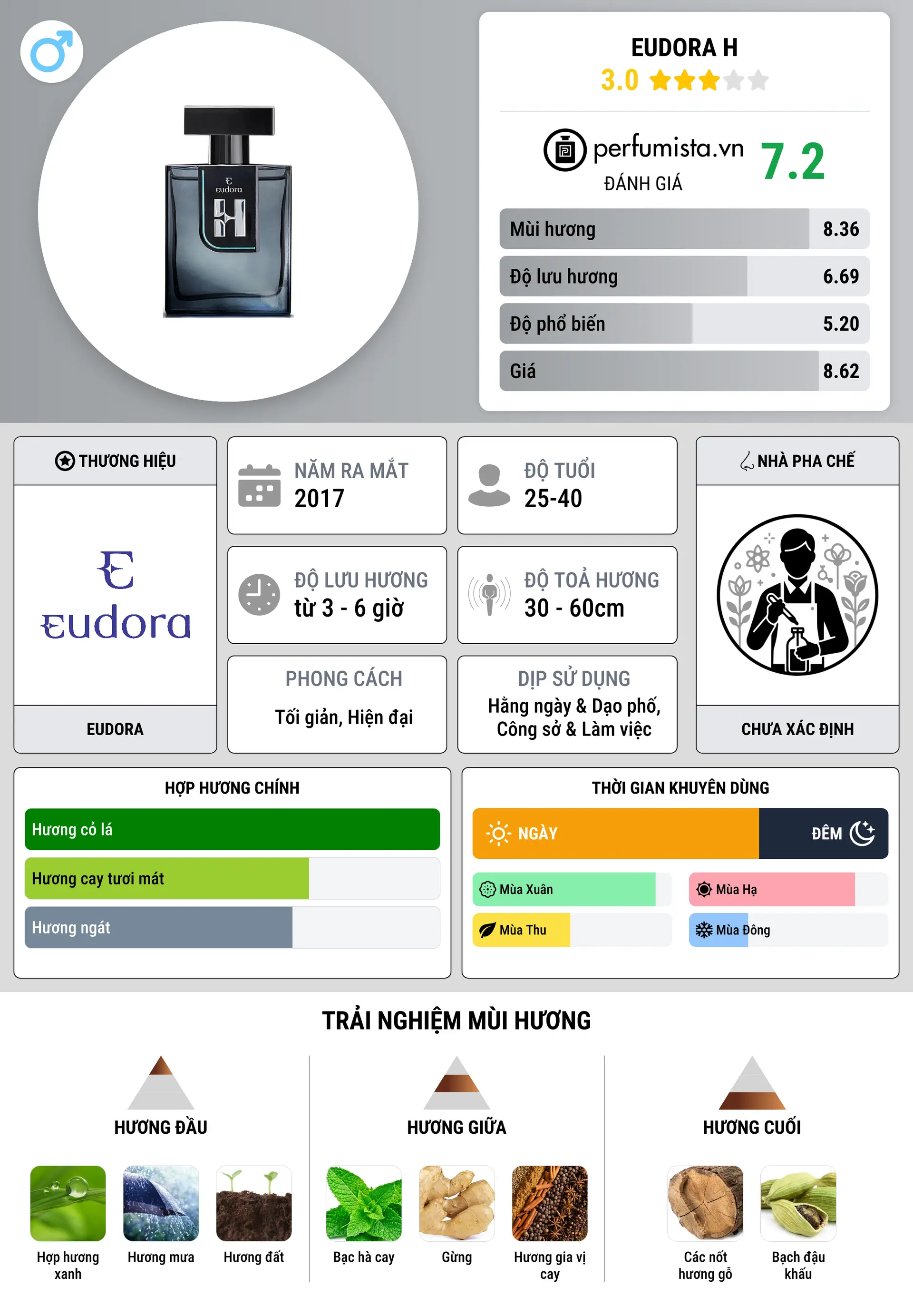 Thông tin chi tiết Eudora H