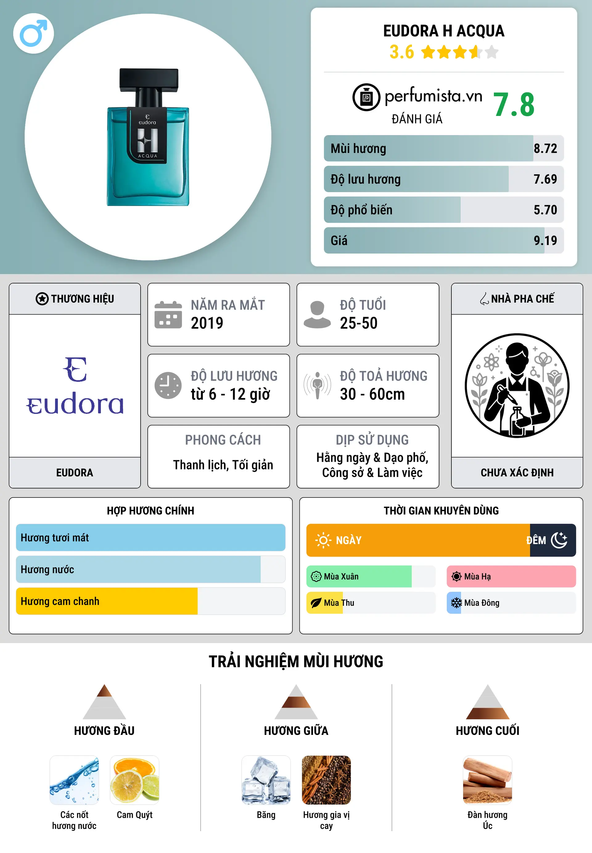Thông tin chi tiết Eudora H Acqua