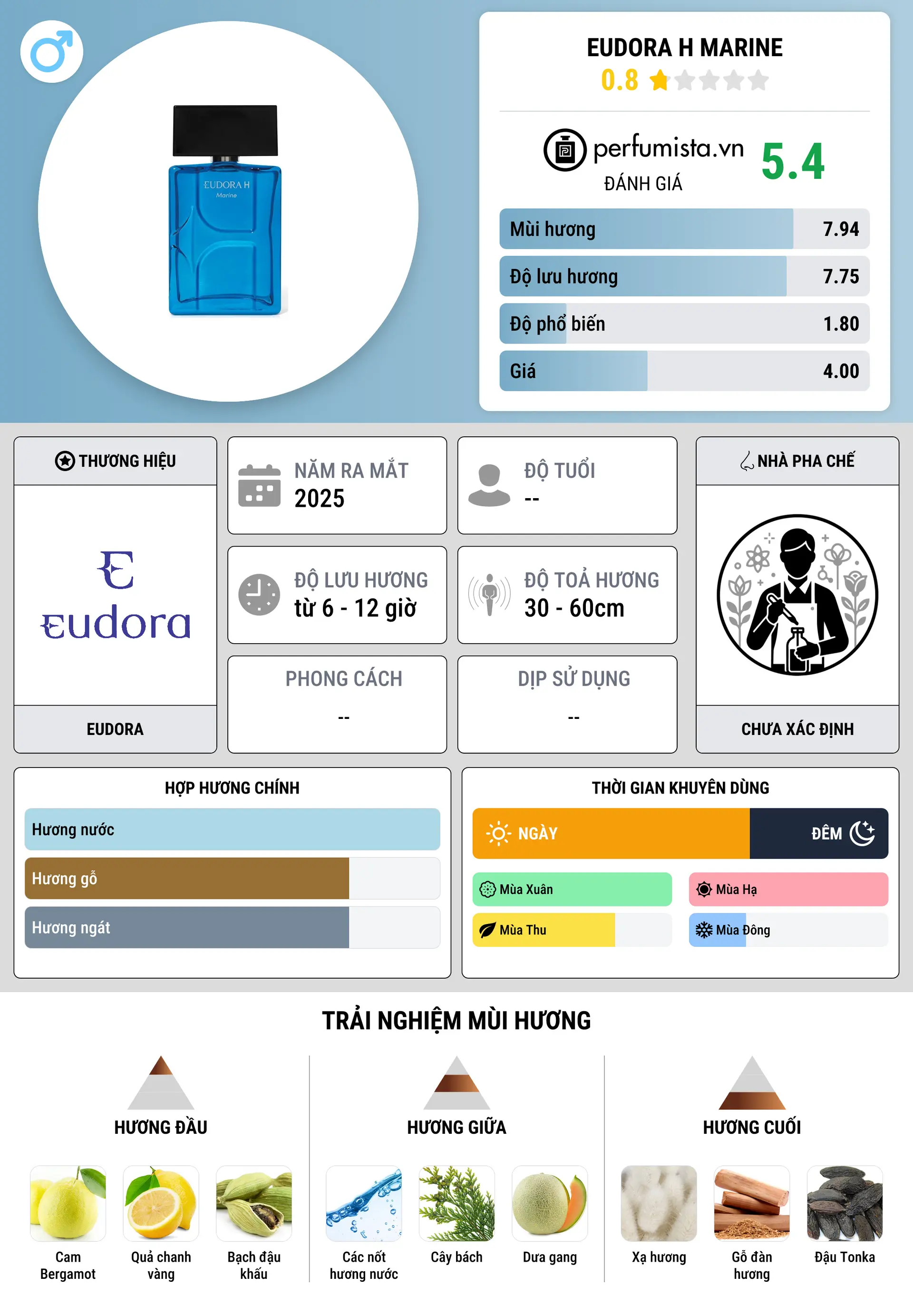 Thông tin chi tiết Eudora H Marine