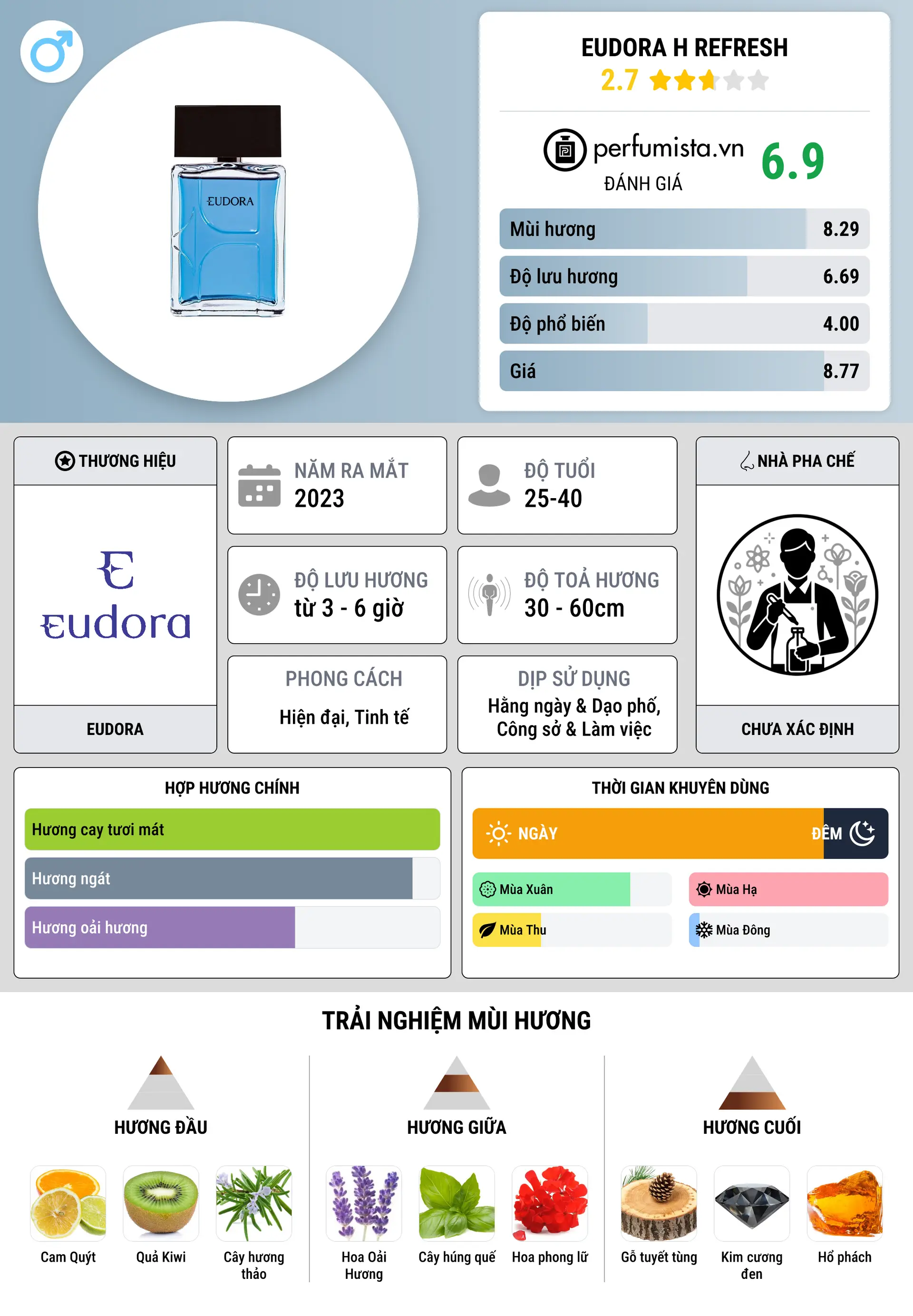 Thông tin chi tiết Eudora H Refresh