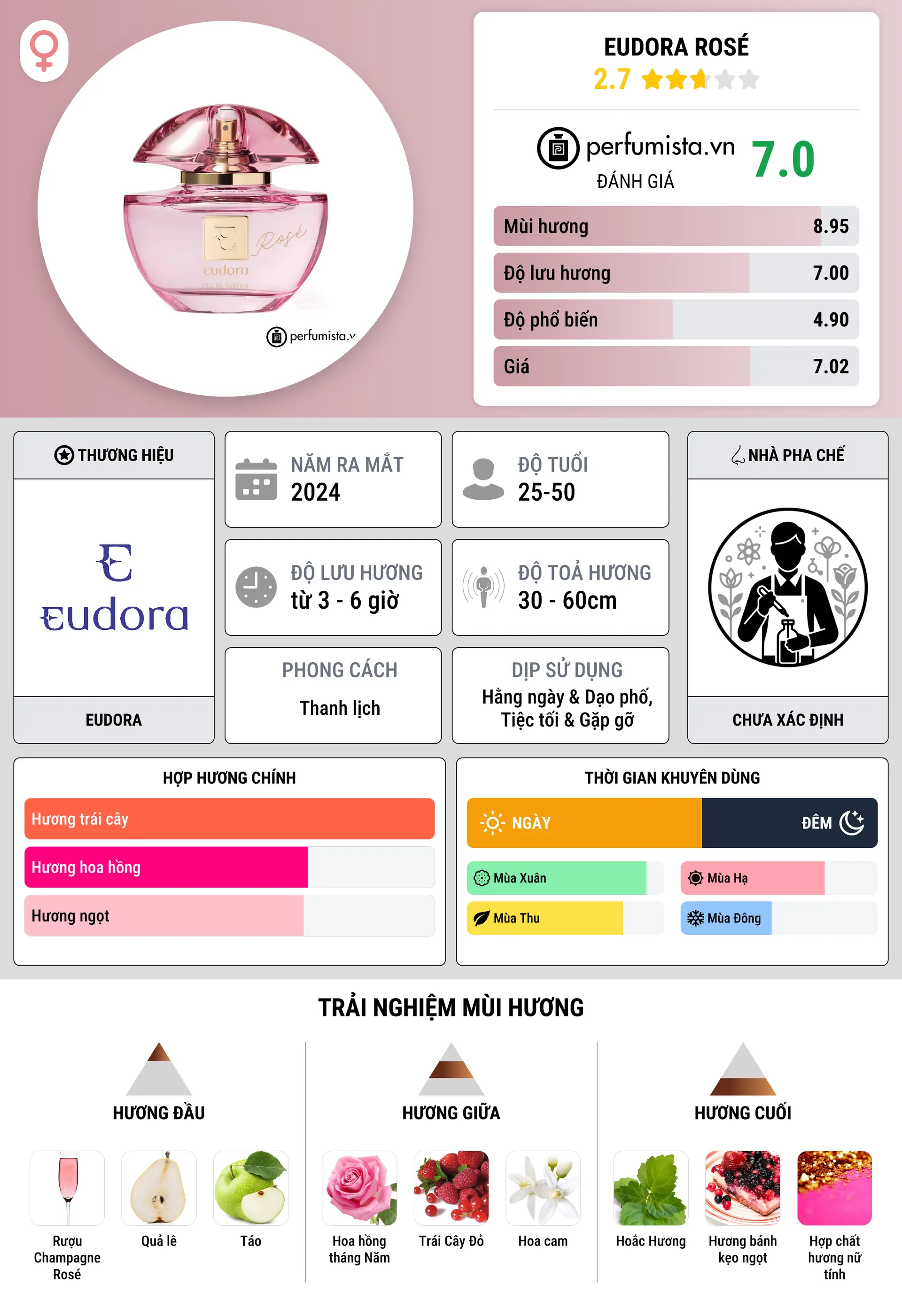 Thông tin chi tiết Eudora Rosé