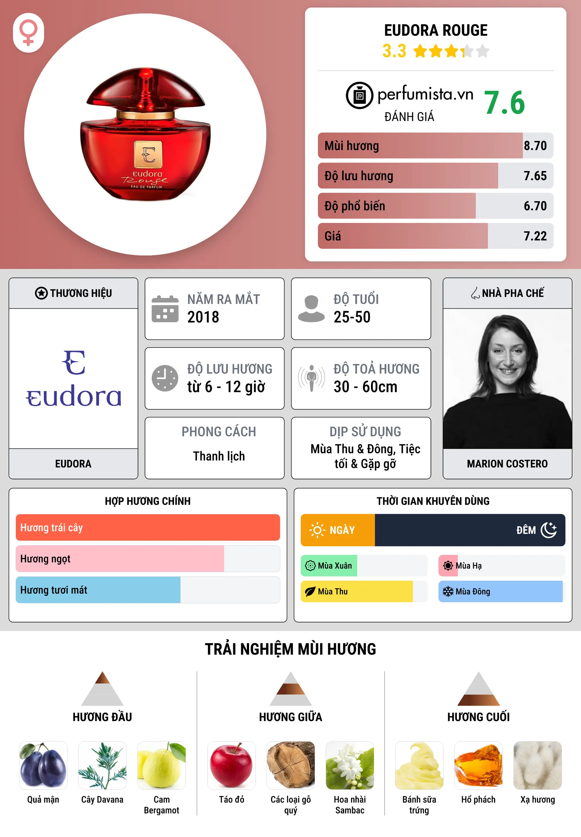 Thông tin chi tiết Eudora Rouge