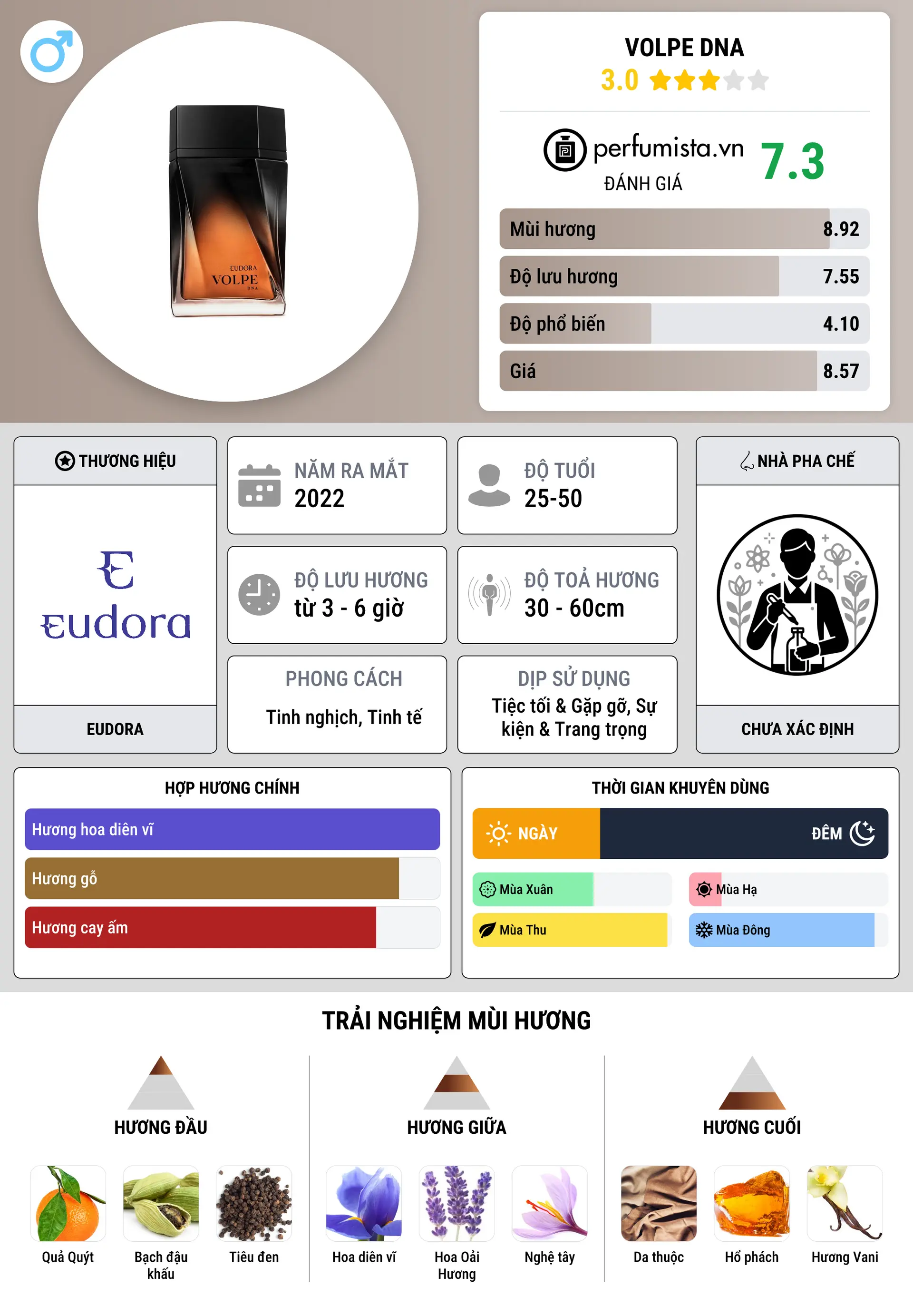 Thông tin chi tiết Volpe DNA