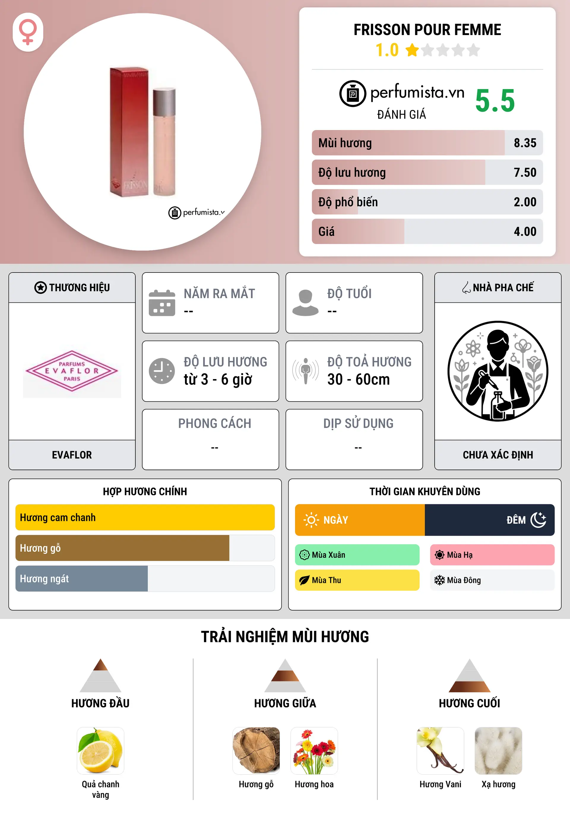 Thông tin chi tiết Frisson pour Femme