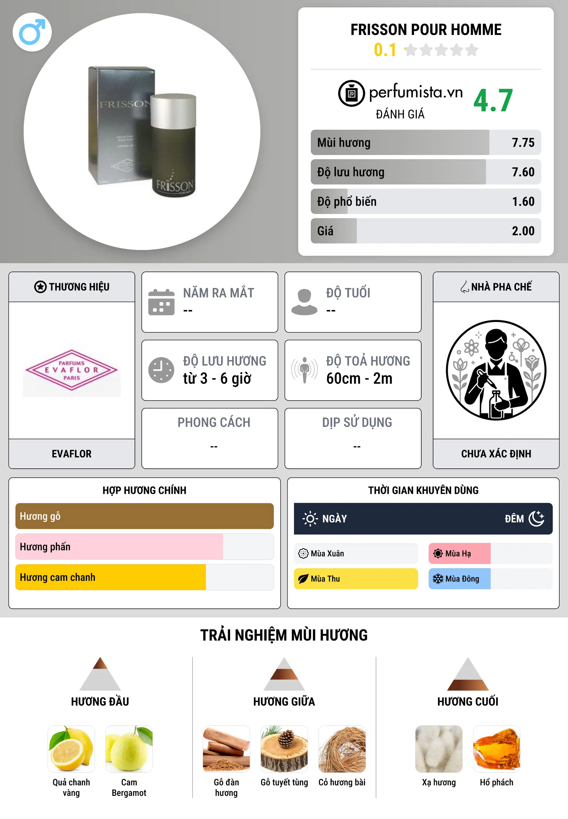 Thông tin chi tiết Frisson pour Homme