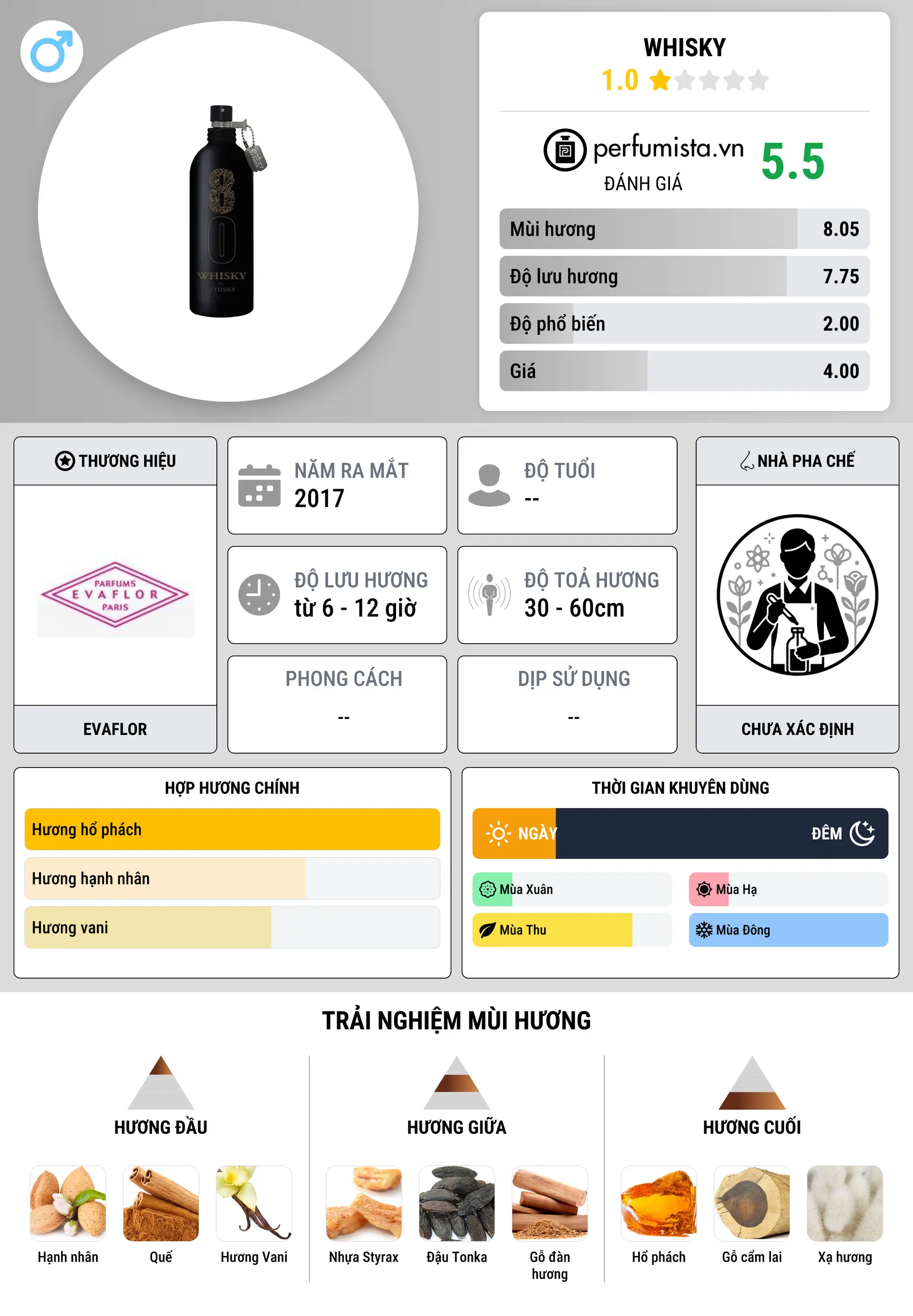 Thông tin chi tiết Whisky