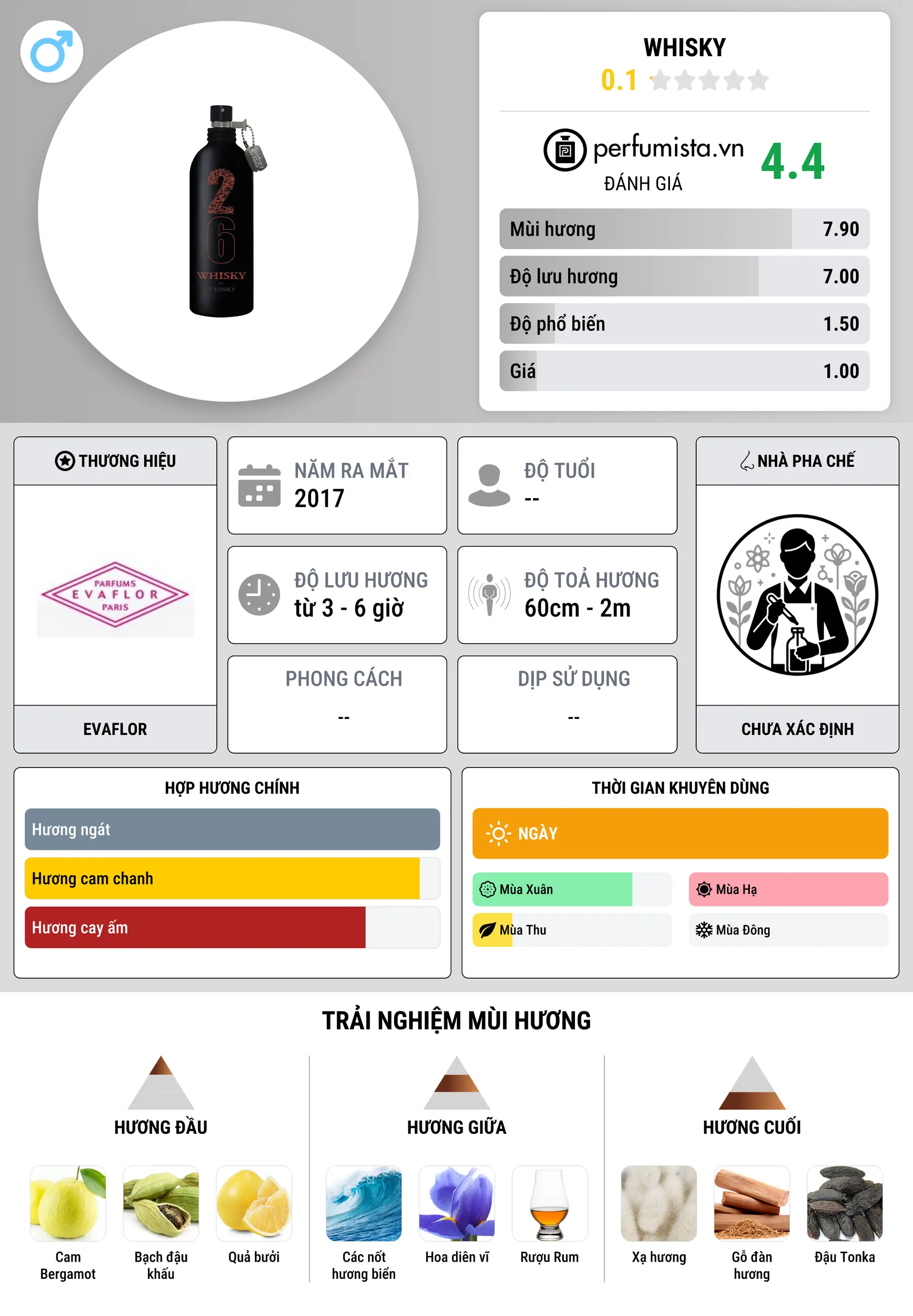 Thông tin chi tiết Whisky