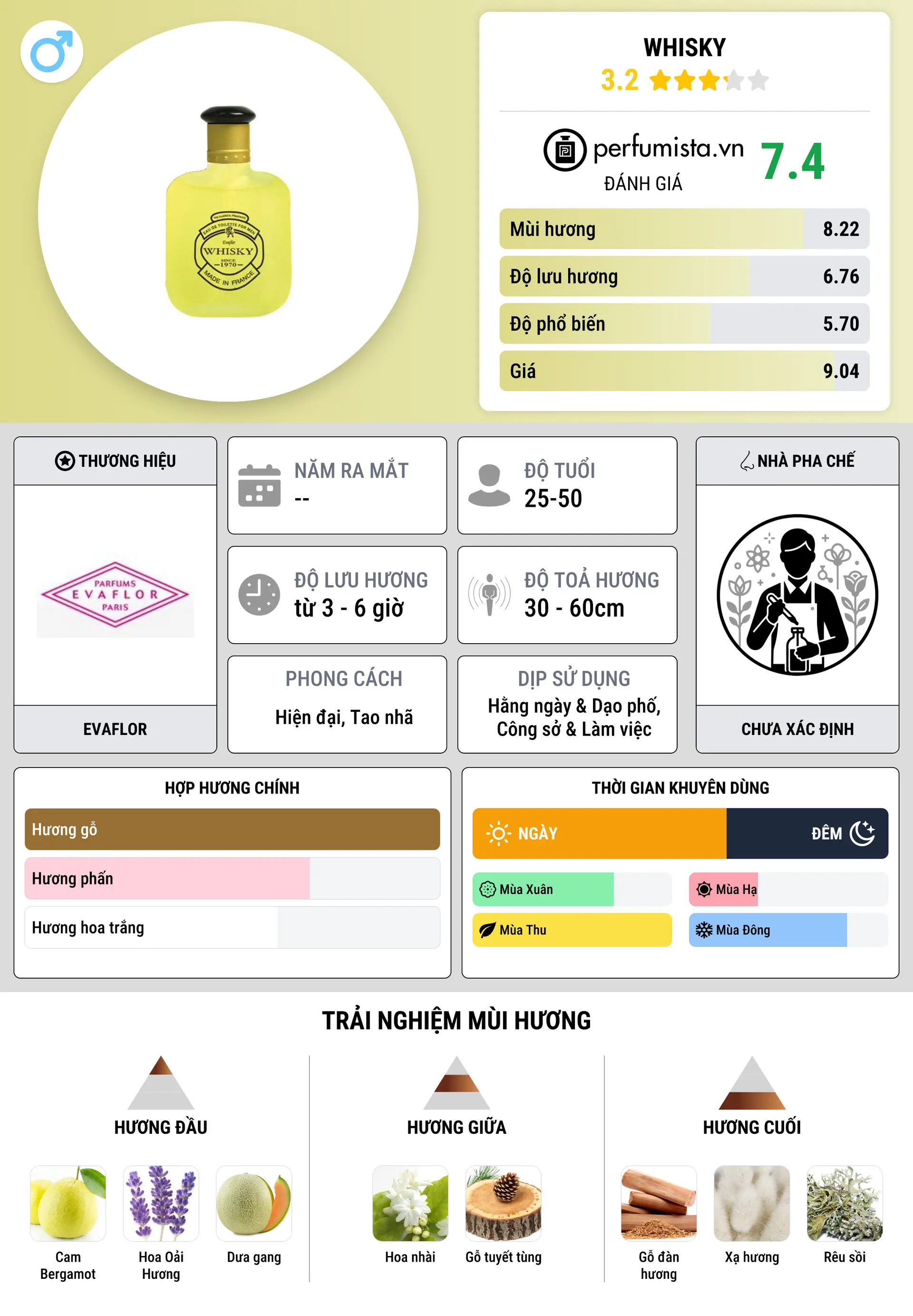 Thông tin chi tiết Whisky