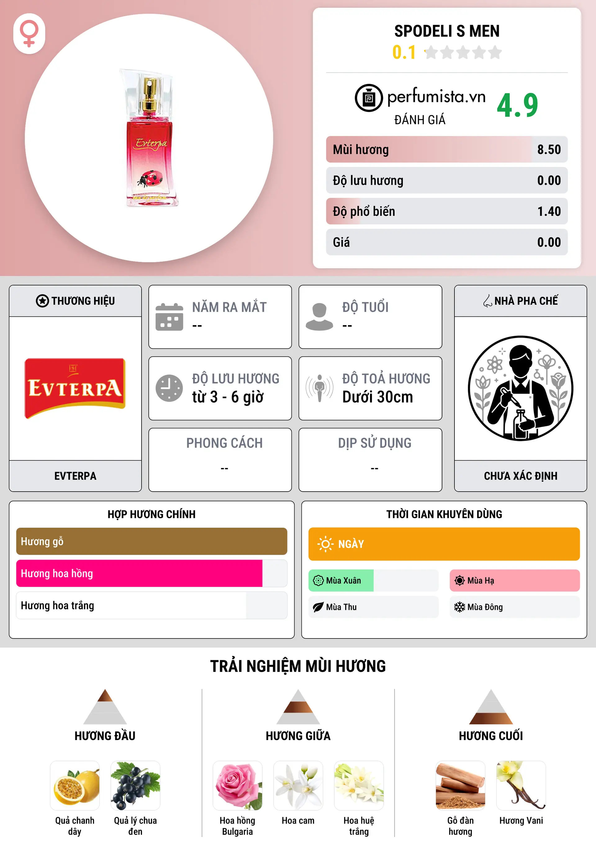 Thông tin chi tiết Spodeli s Men
