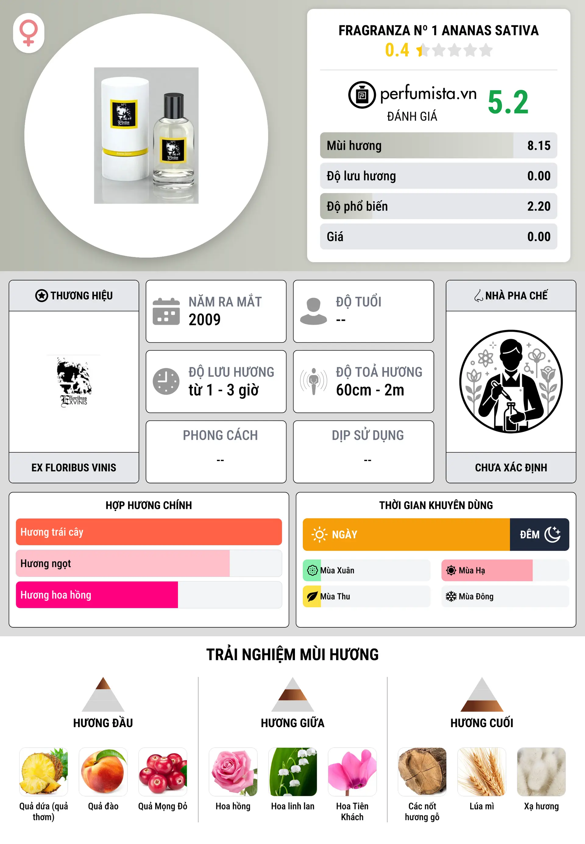 Thông tin chi tiết Fragranza Nº 1 Ananas Sativa