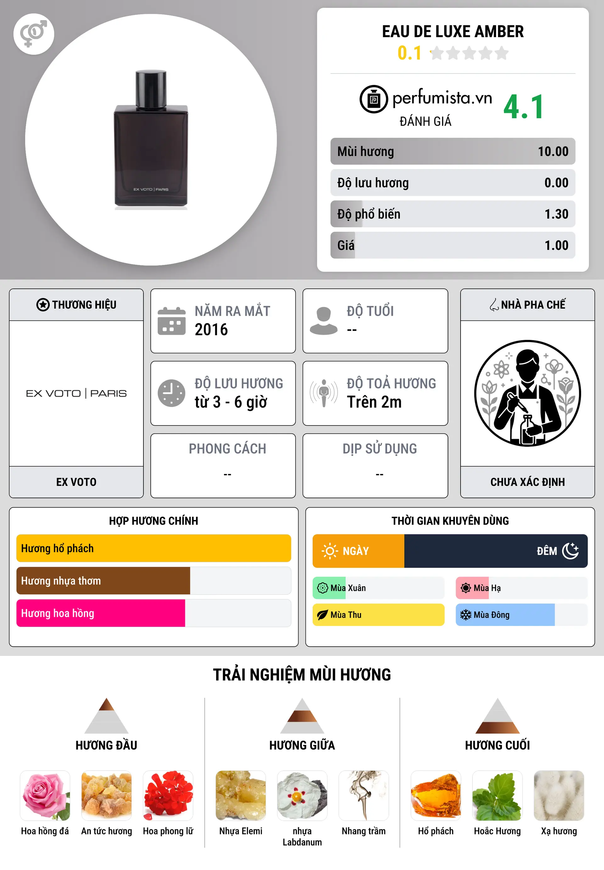Thông tin chi tiết Eau de Luxe Amber