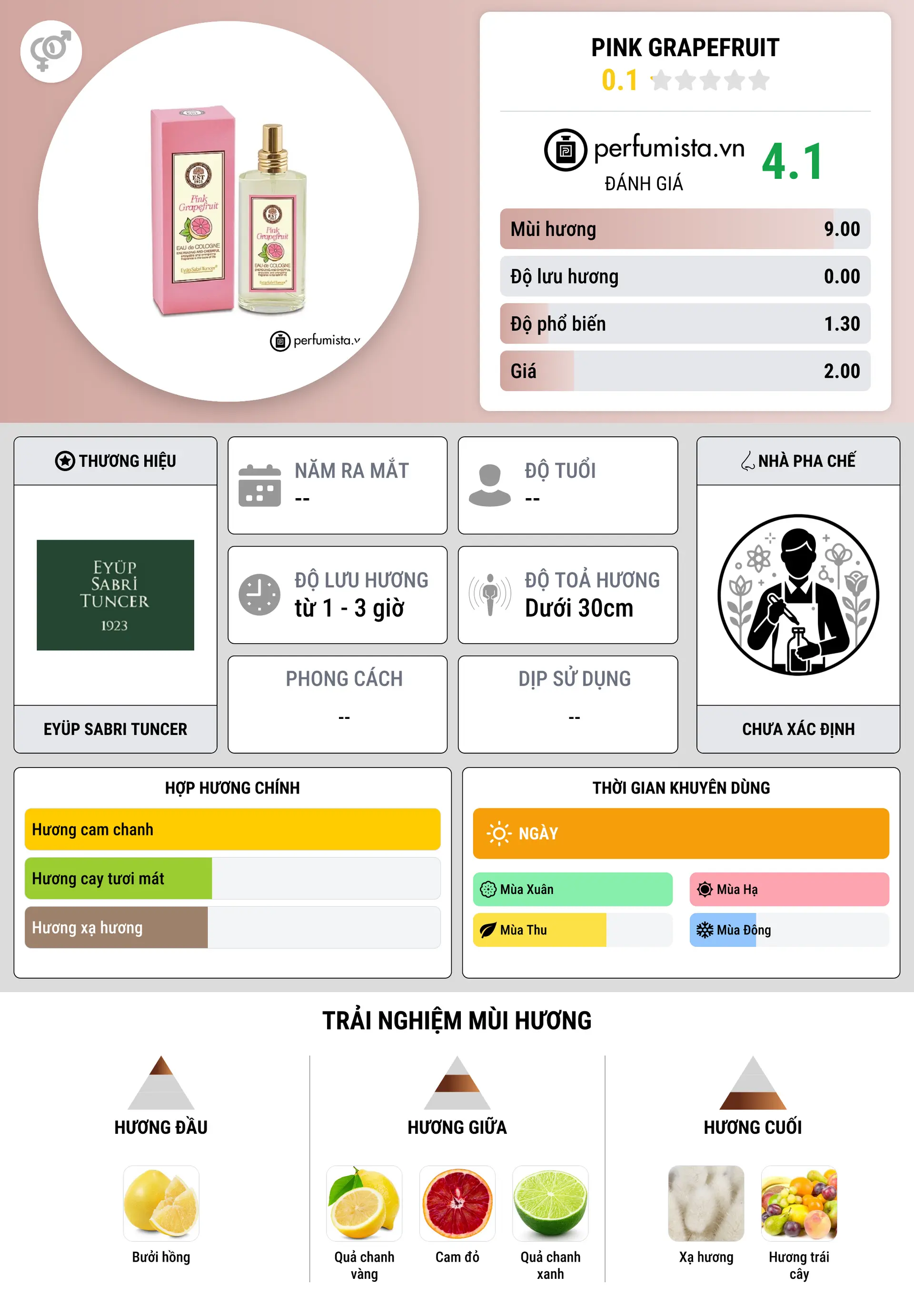 Thông tin chi tiết Pink Grapefruit