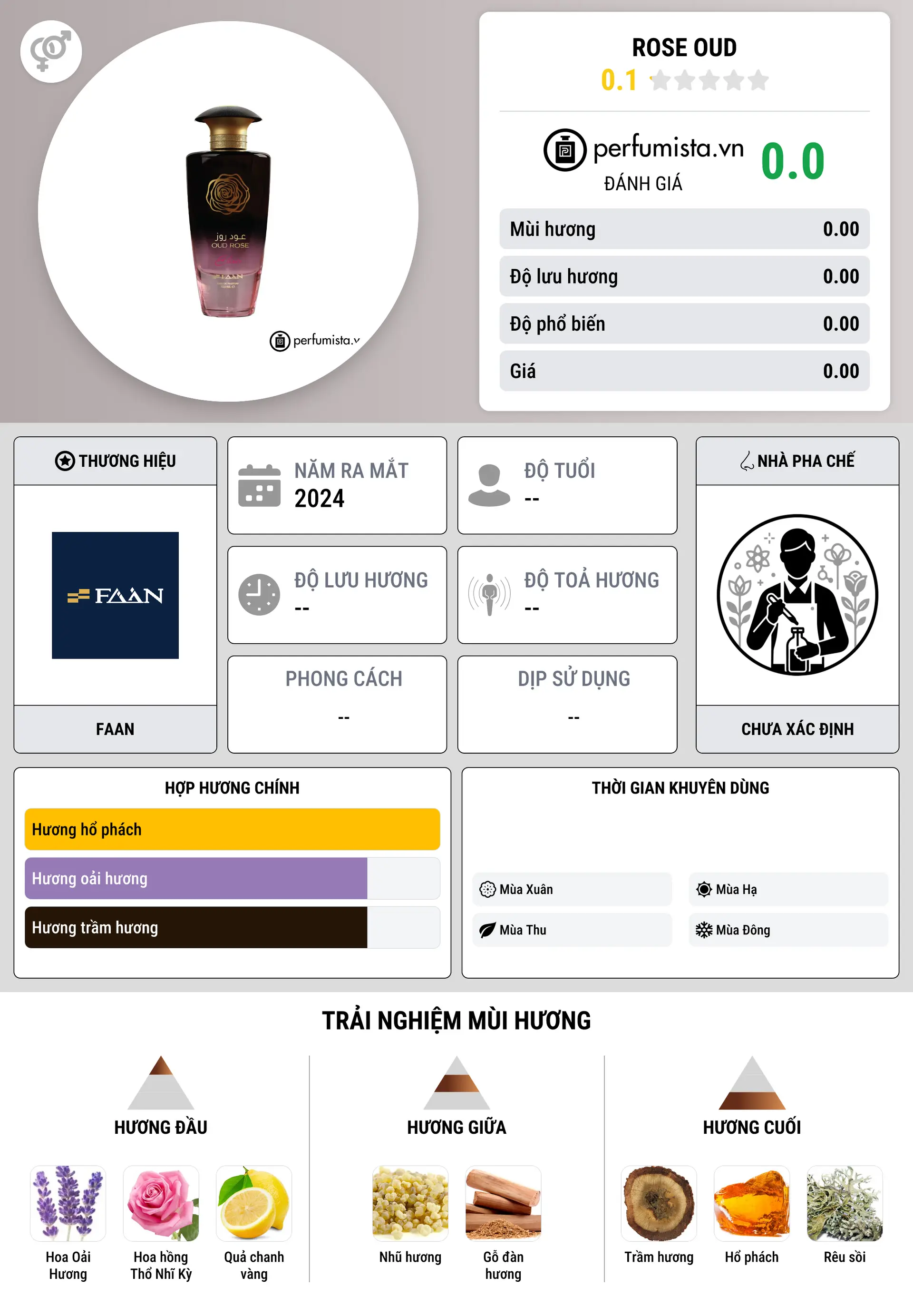Thông tin chi tiết Rose Oud