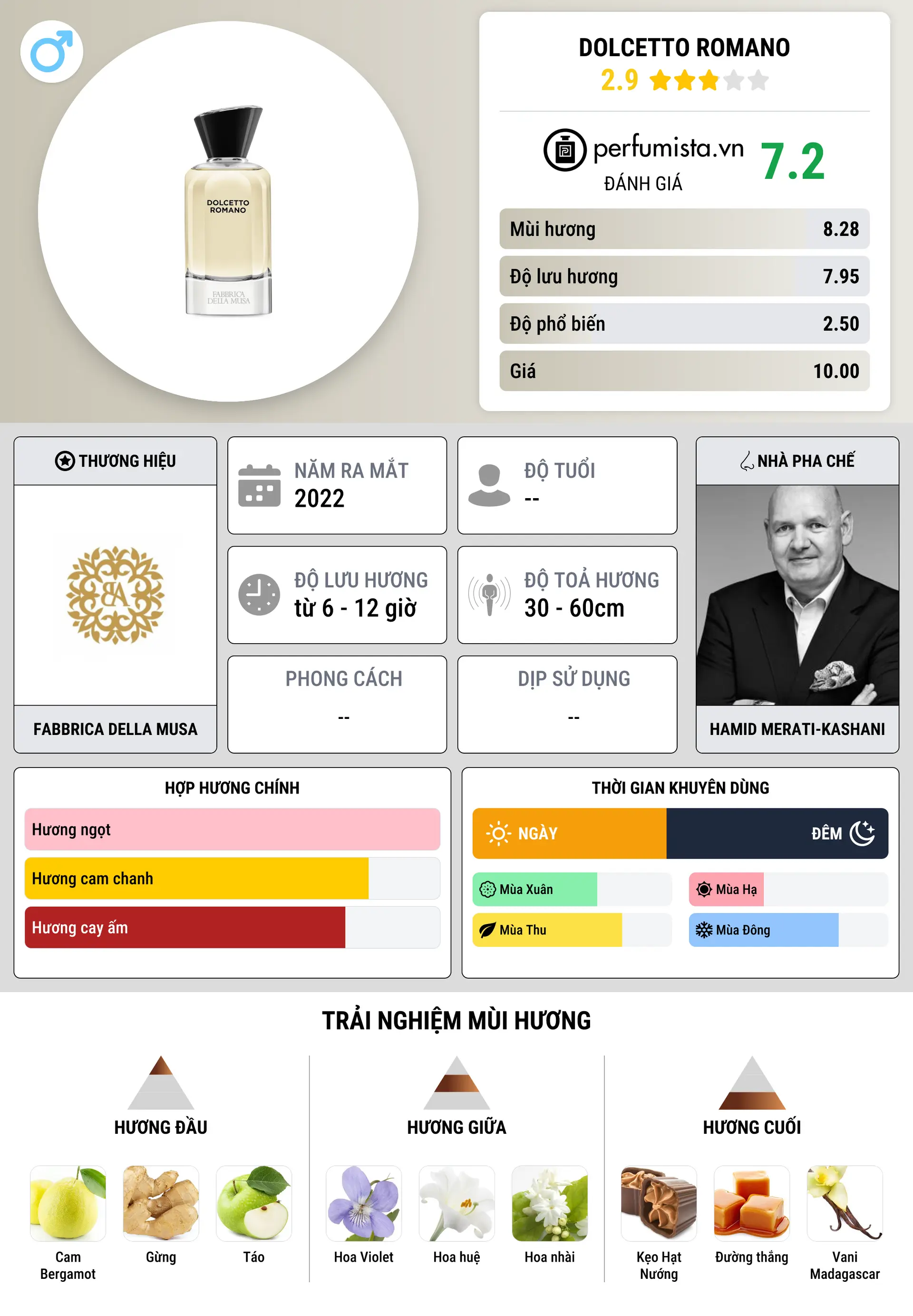 Thông tin chi tiết Dolcetto Romano