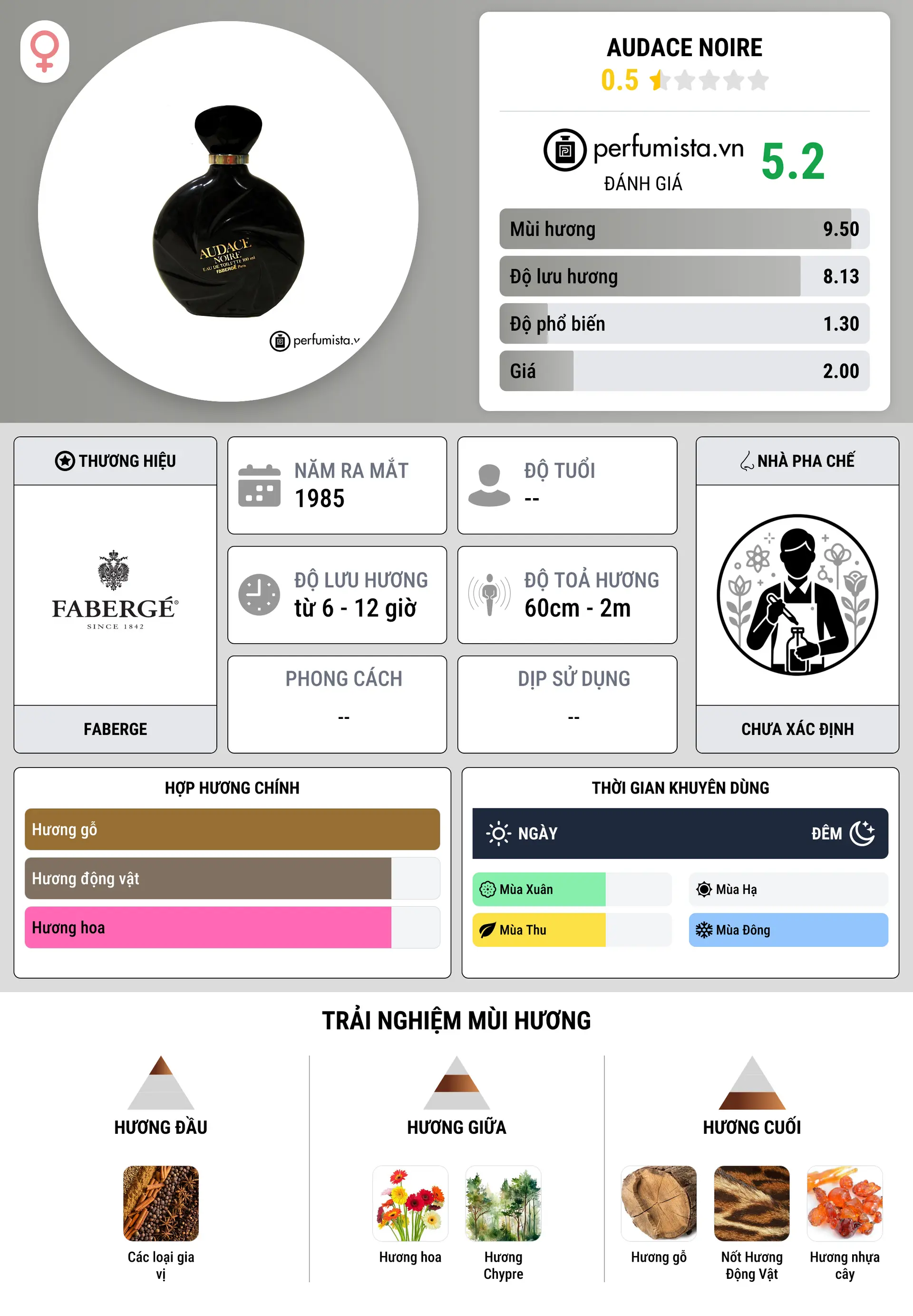 Thông tin chi tiết Audace Noire
