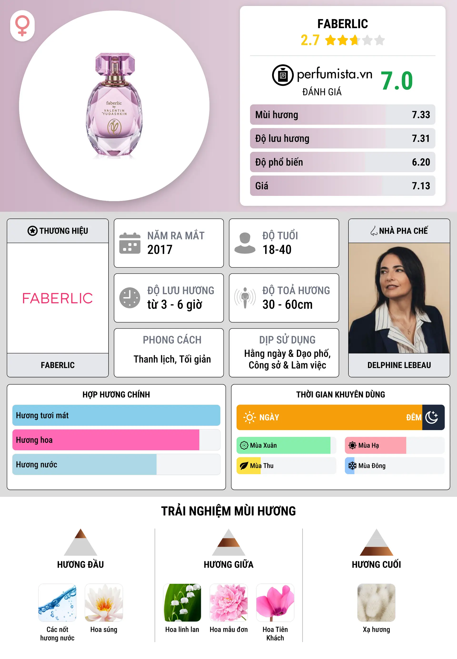 Thông tin chi tiết Faberlic