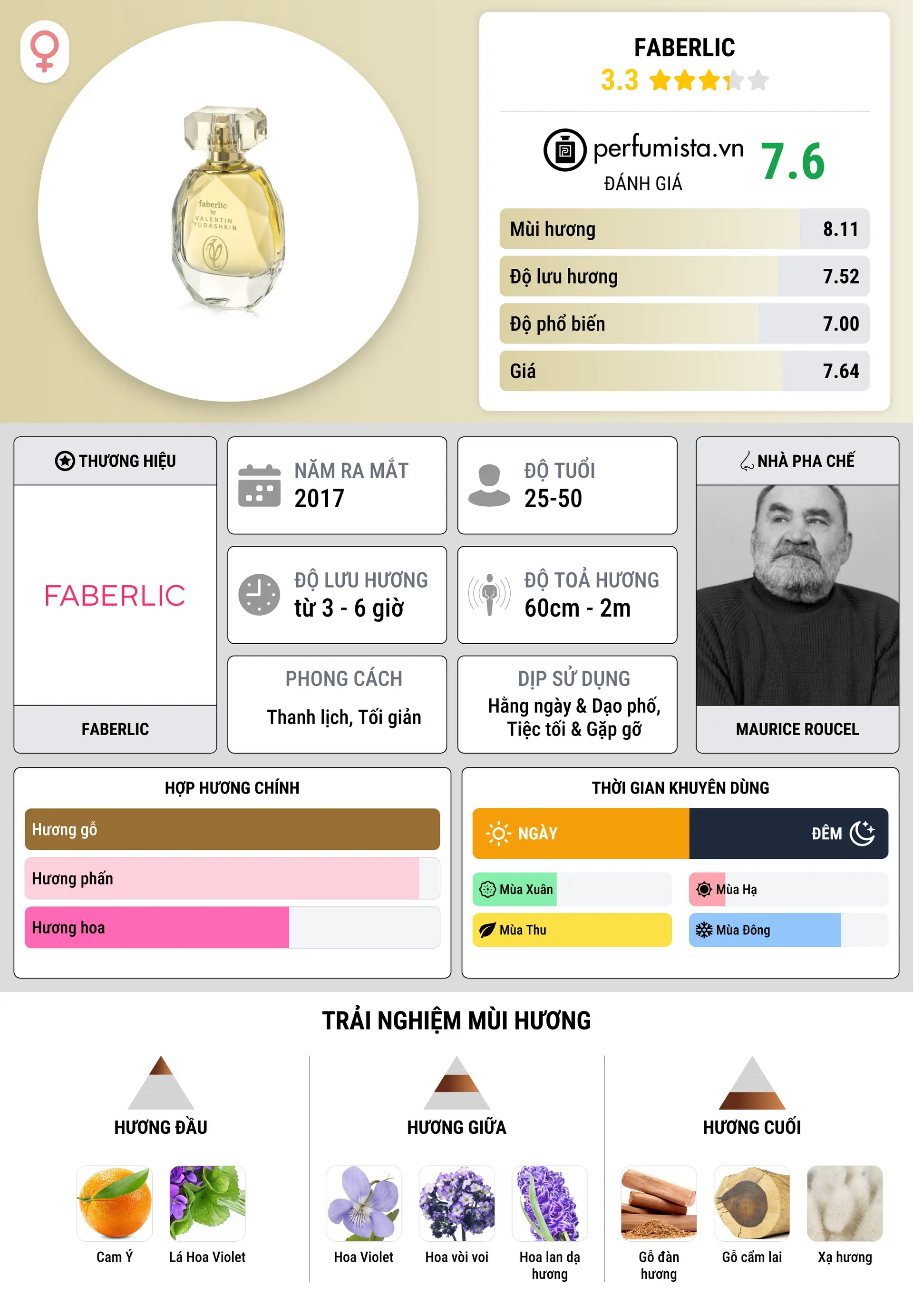 Thông tin chi tiết Faberlic