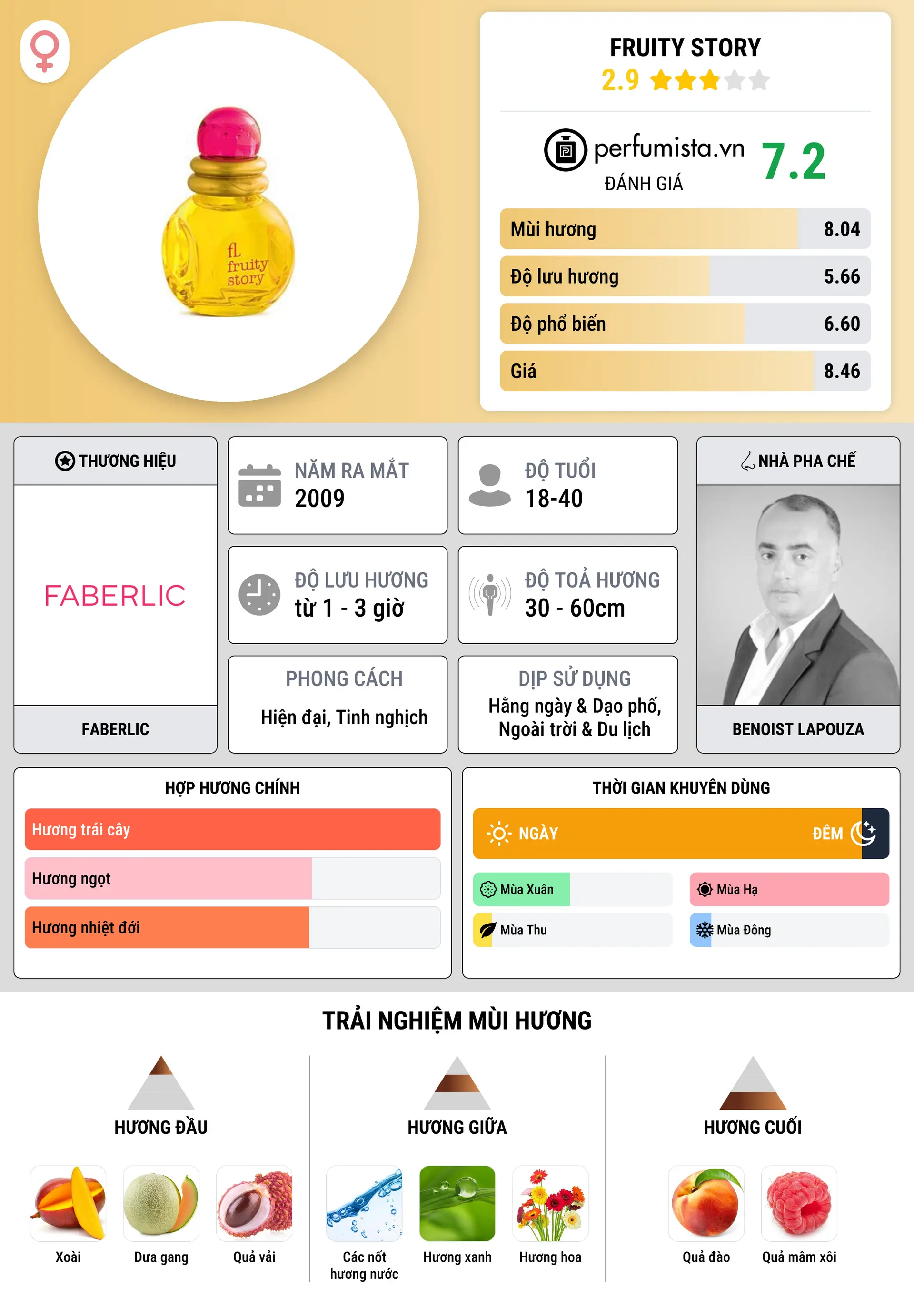Thông tin chi tiết Fruity Story