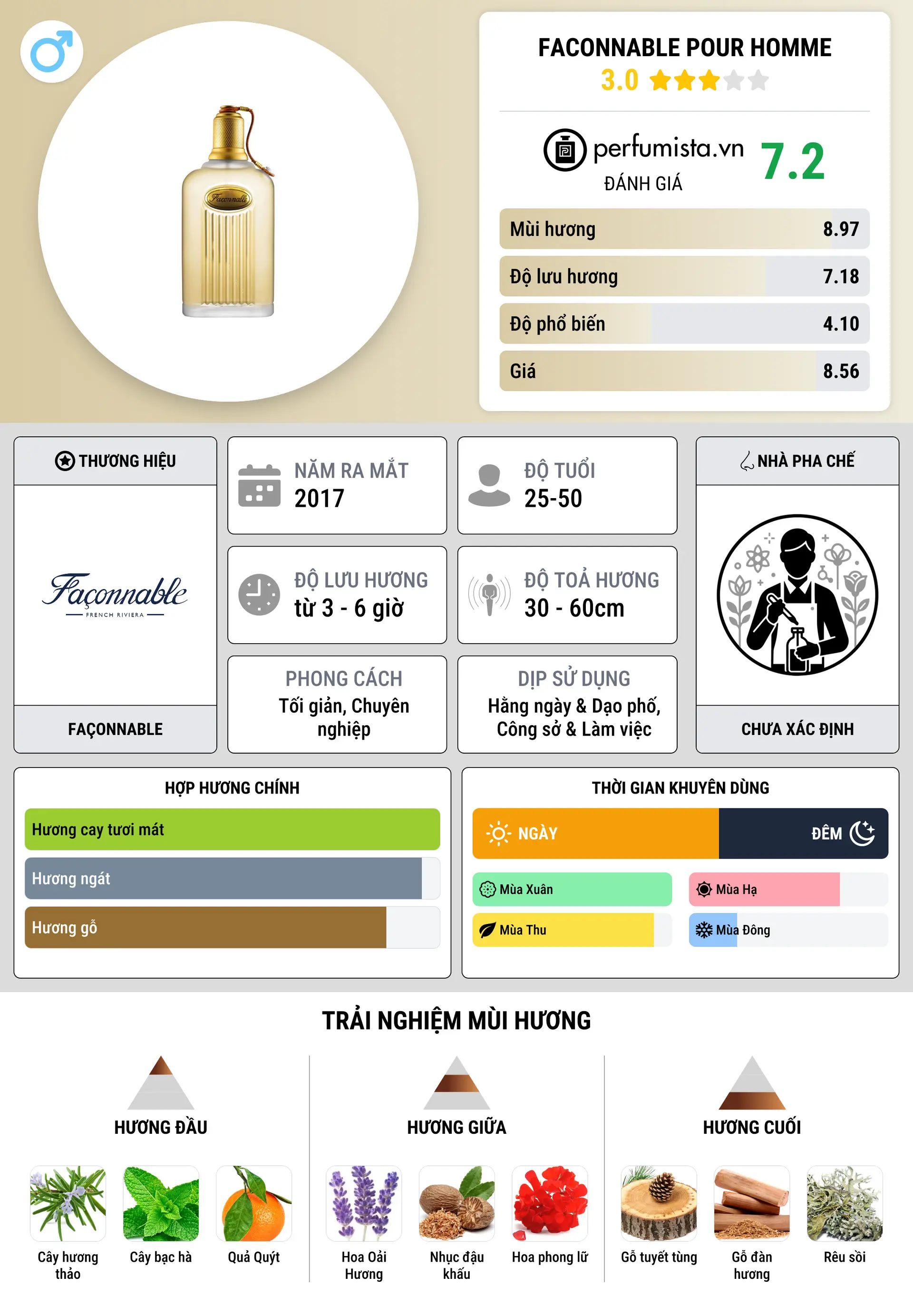 Thông tin chi tiết Faconnable Pour Homme