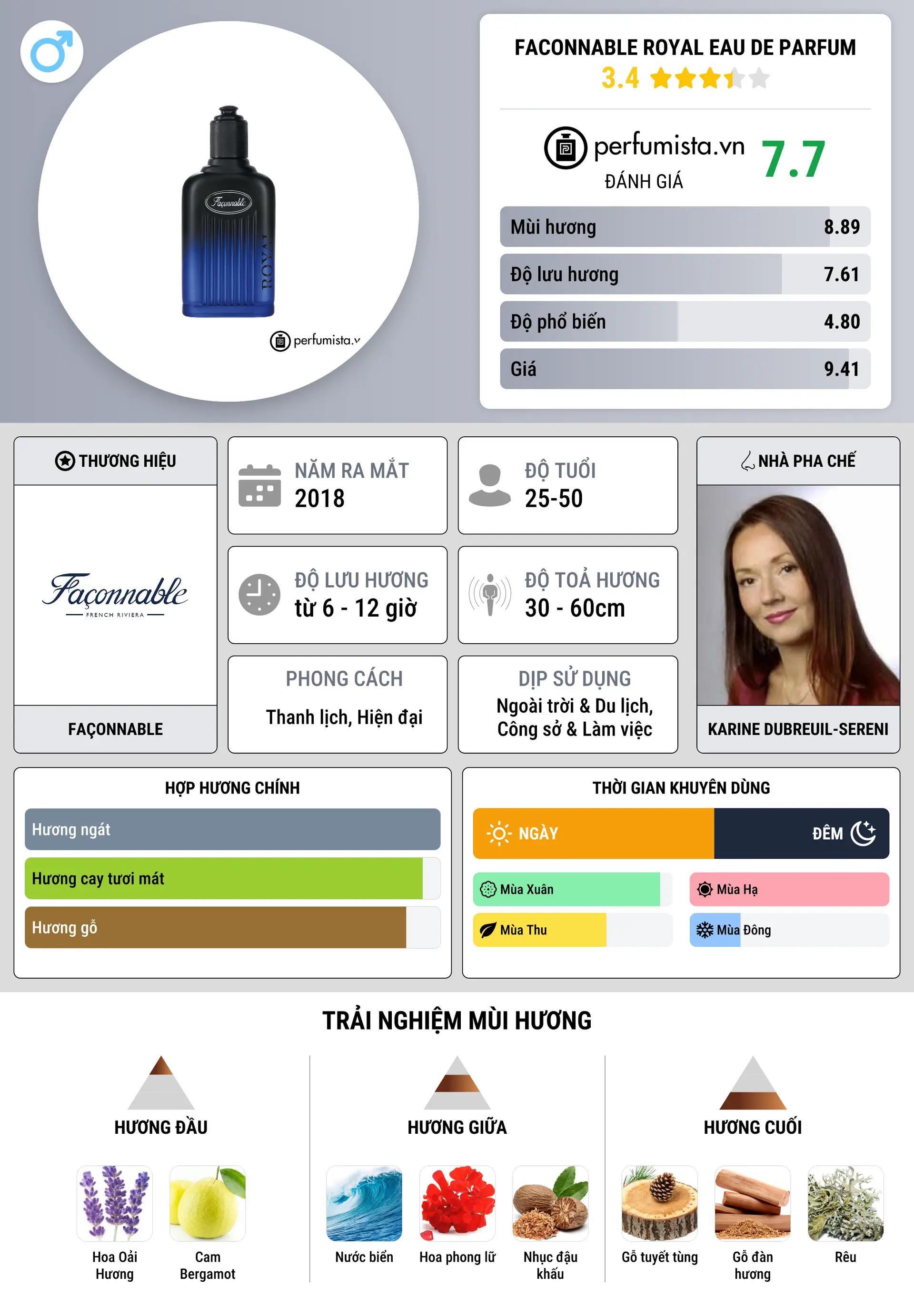 Thông tin chi tiết Faconnable Royal Eau de Parfum