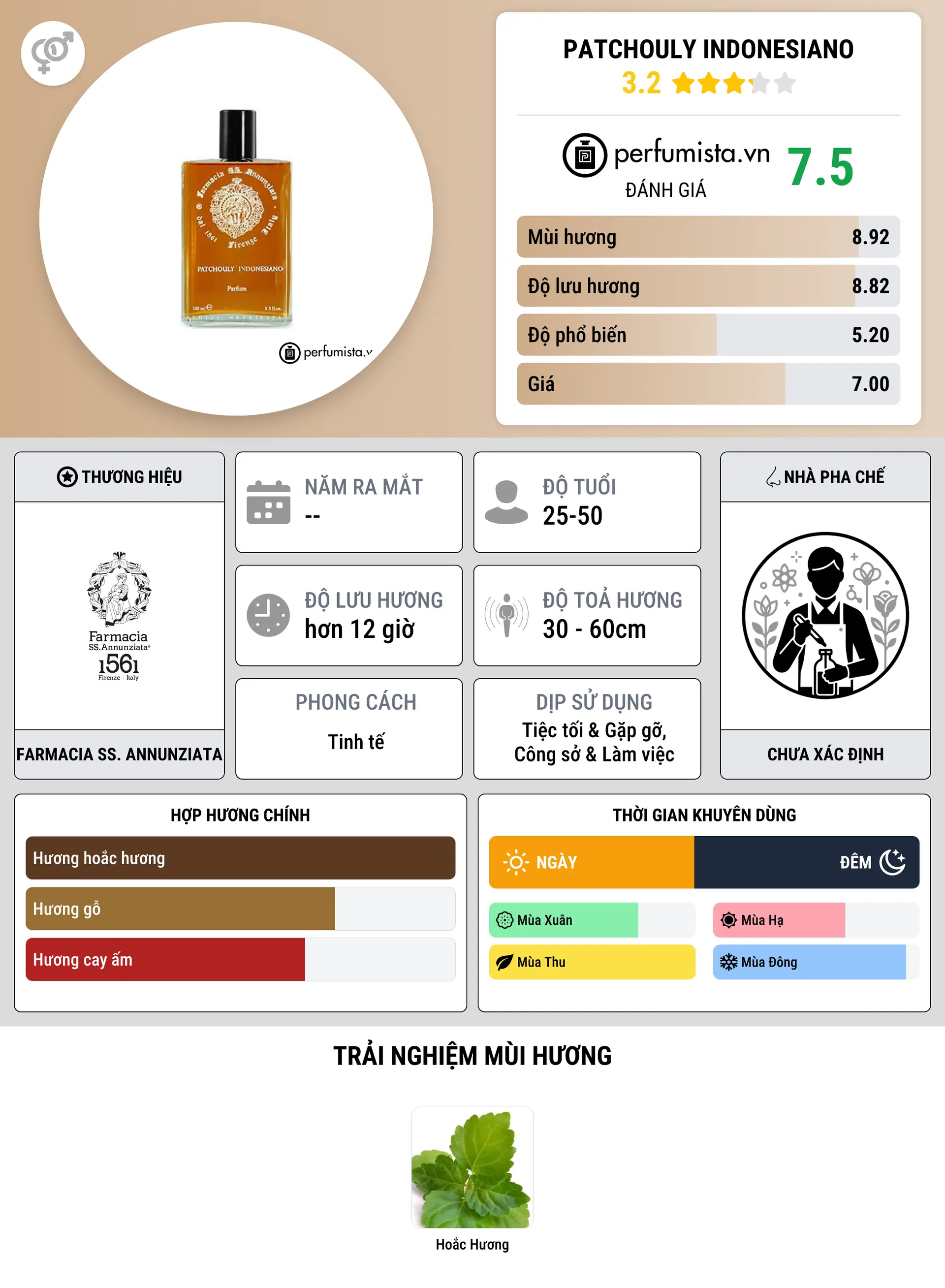 Thông tin chi tiết Patchouly Indonesiano