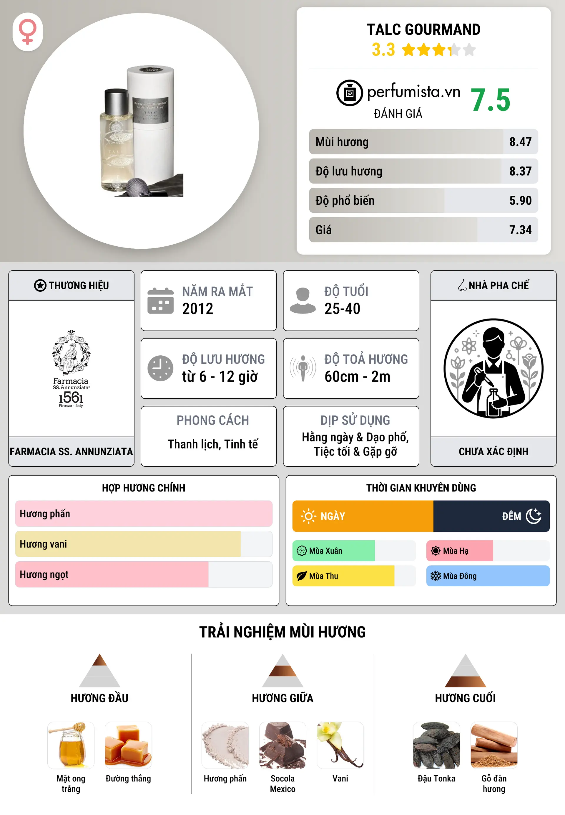 Thông tin chi tiết Talc Gourmand