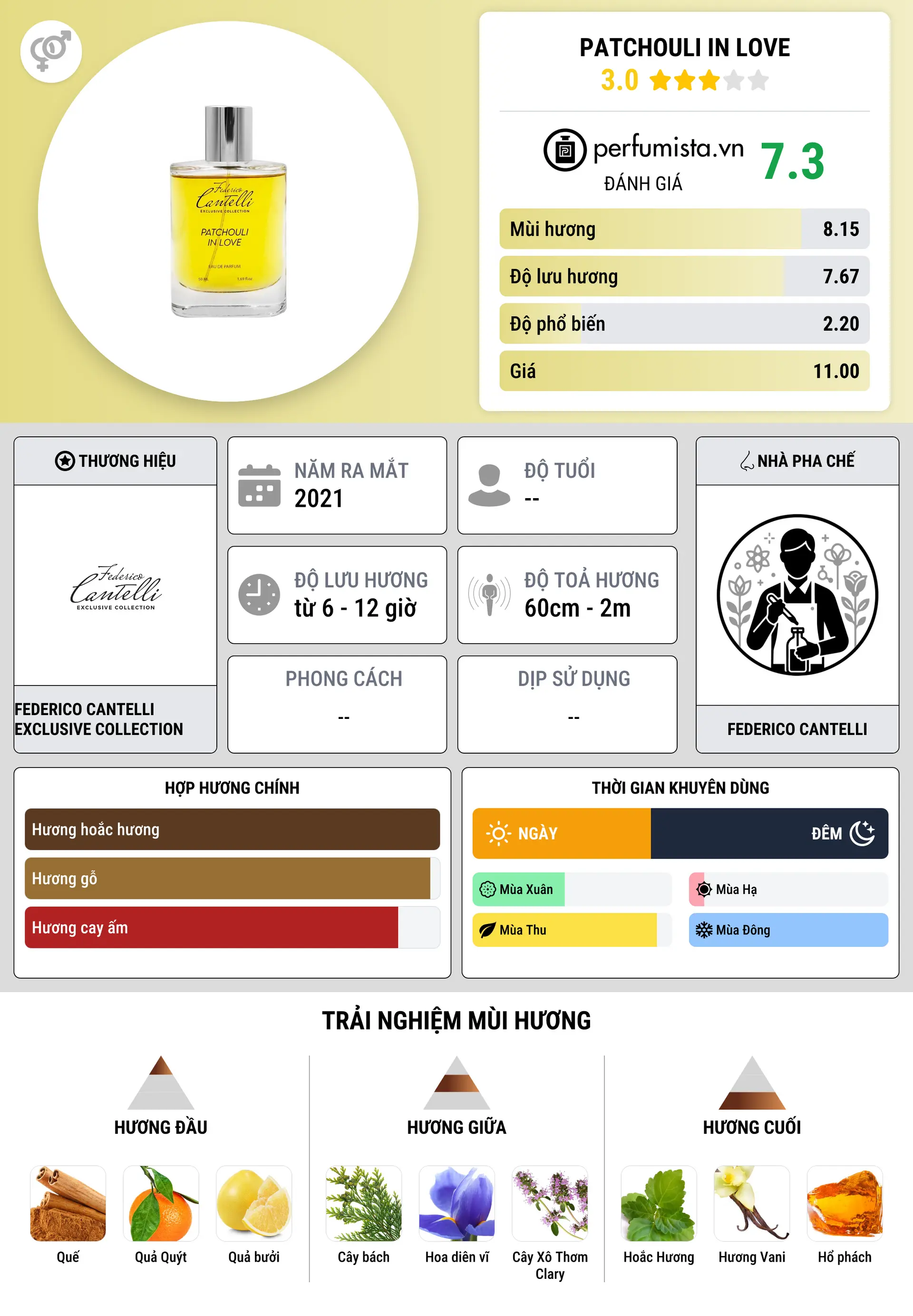 Thông tin chi tiết Patchouli in Love