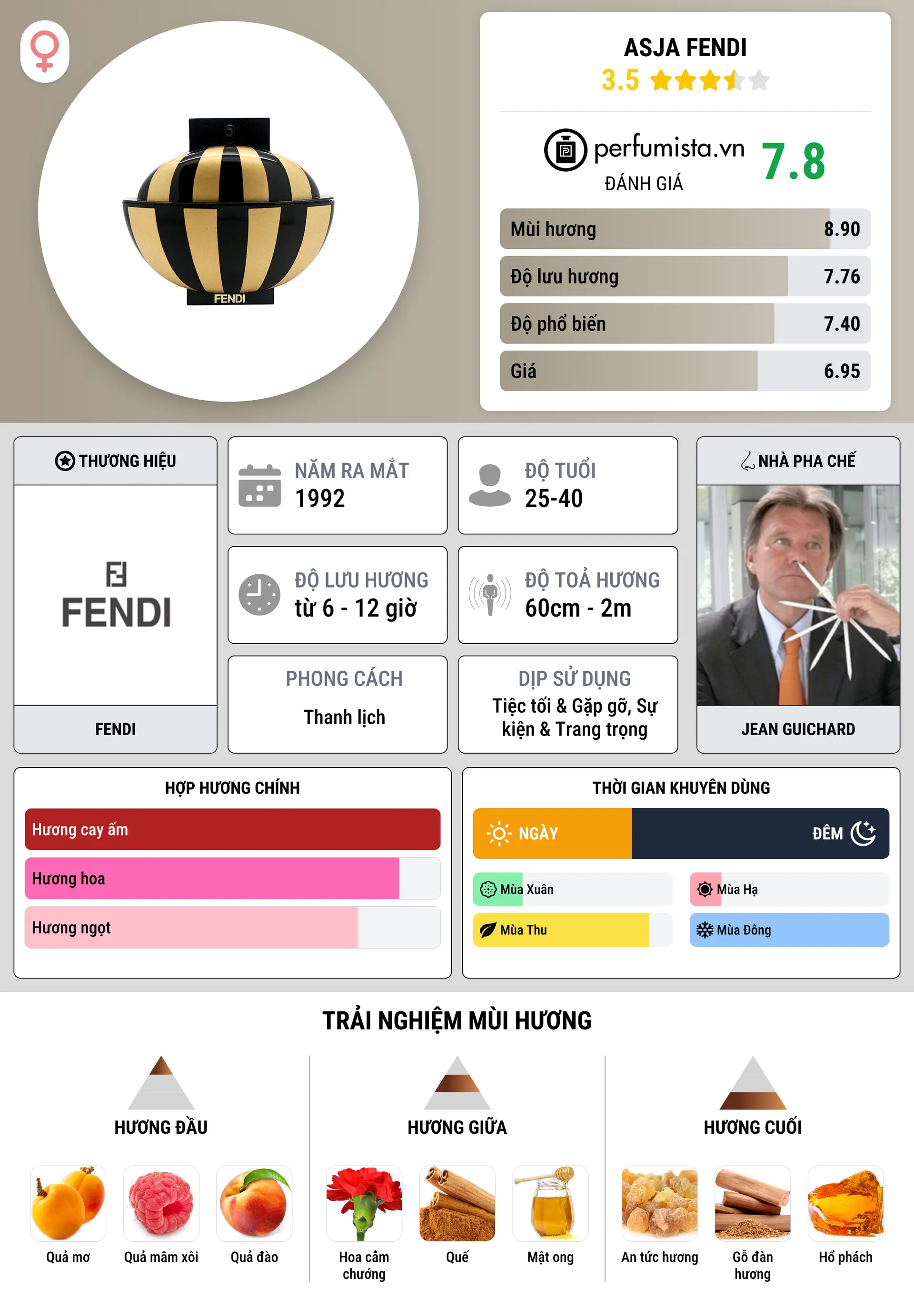 Thông tin chi tiết Asja Fendi