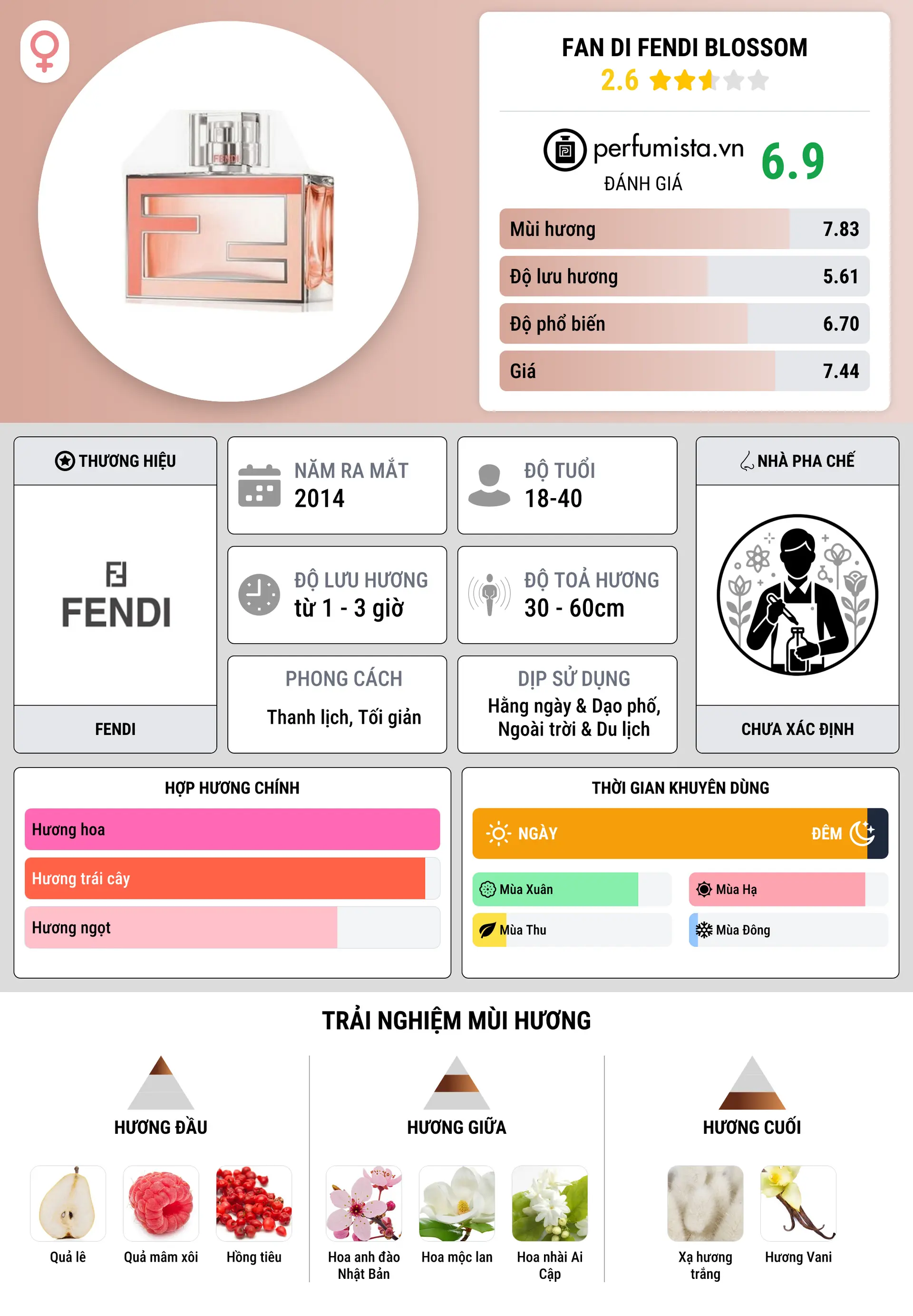 Thông tin chi tiết Fan di Fendi Blossom