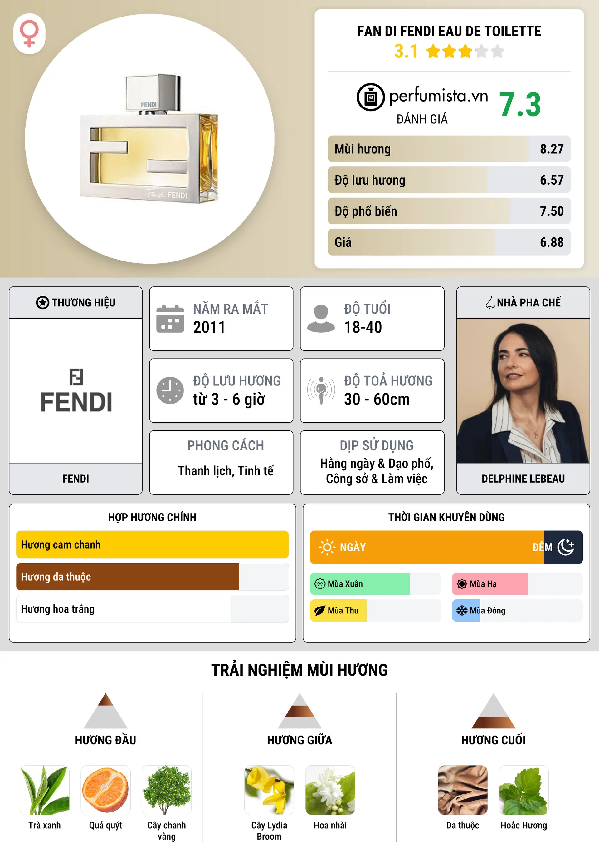Thông tin chi tiết Fan di Fendi Eau de Toilette