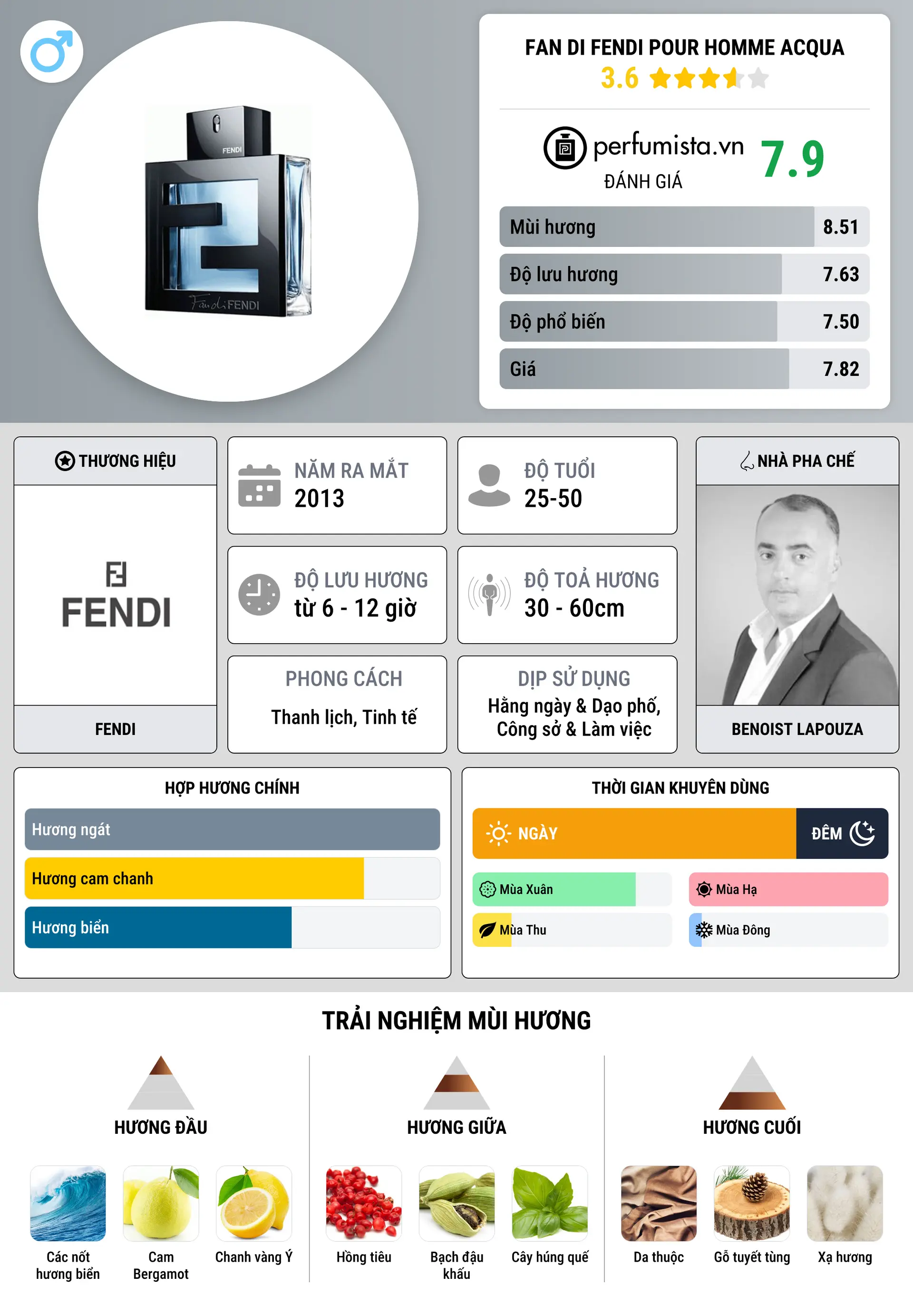 Thông tin chi tiết Fan di Fendi pour Homme Acqua