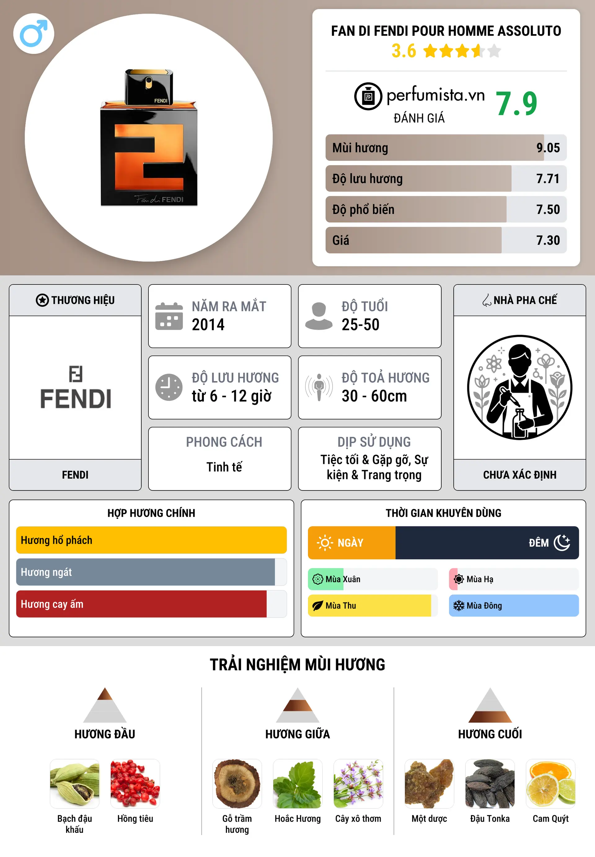 Thông tin chi tiết Fan di Fendi Pour Homme Assoluto