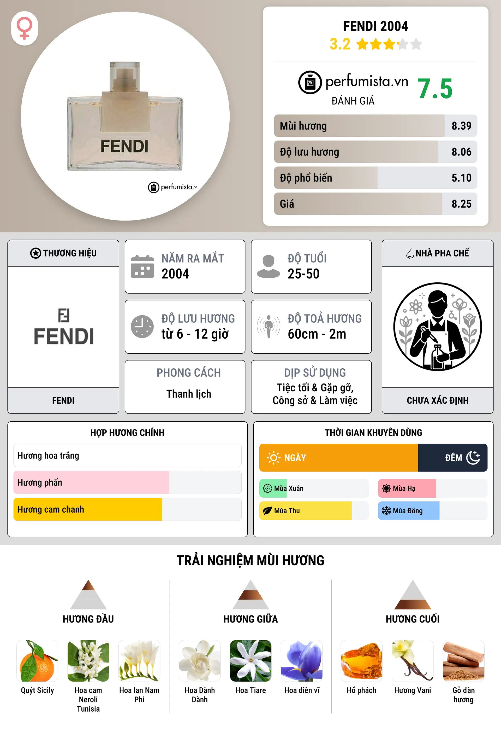 Thông tin chi tiết Fendi 2004