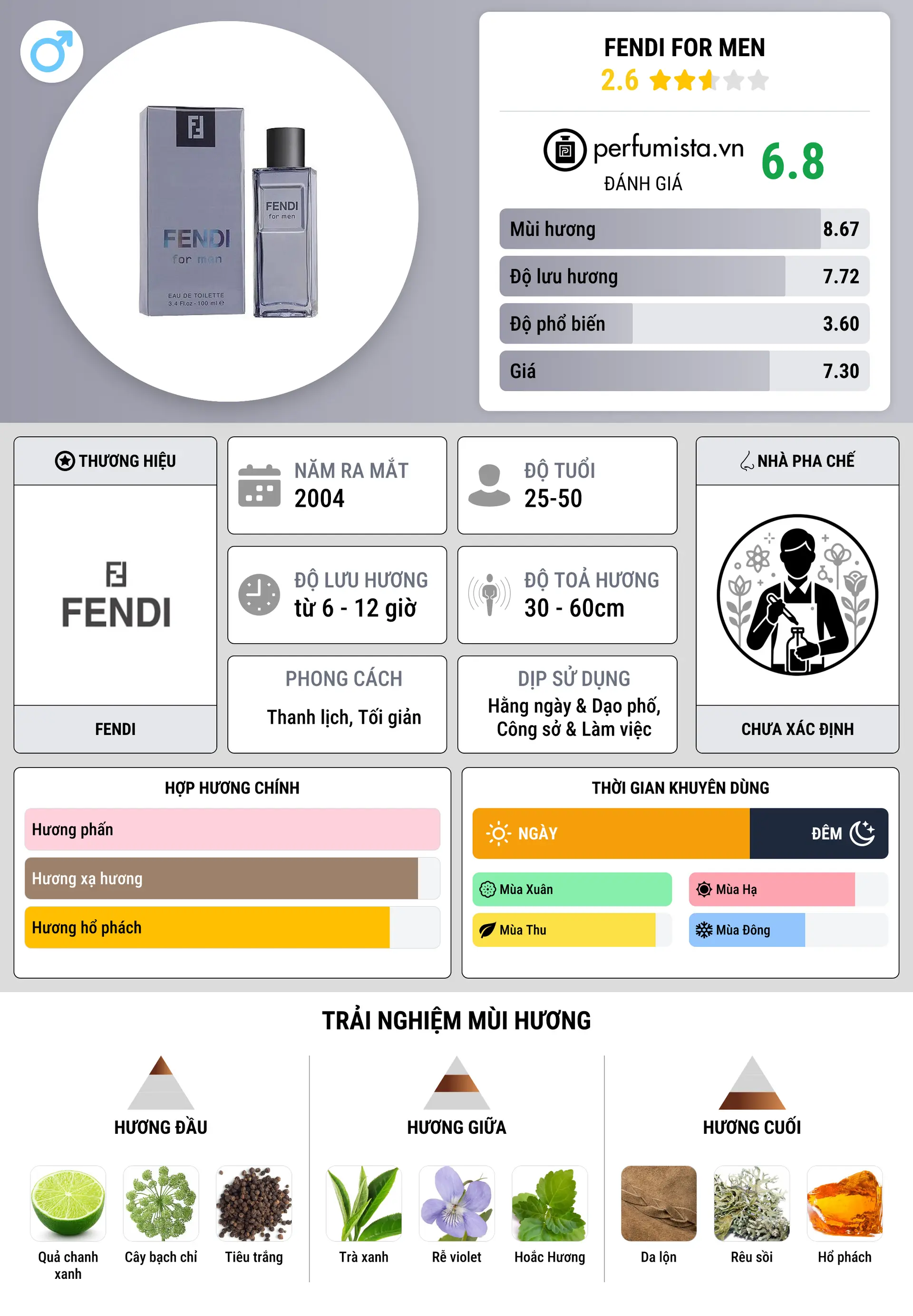Thông tin chi tiết Fendi for Men