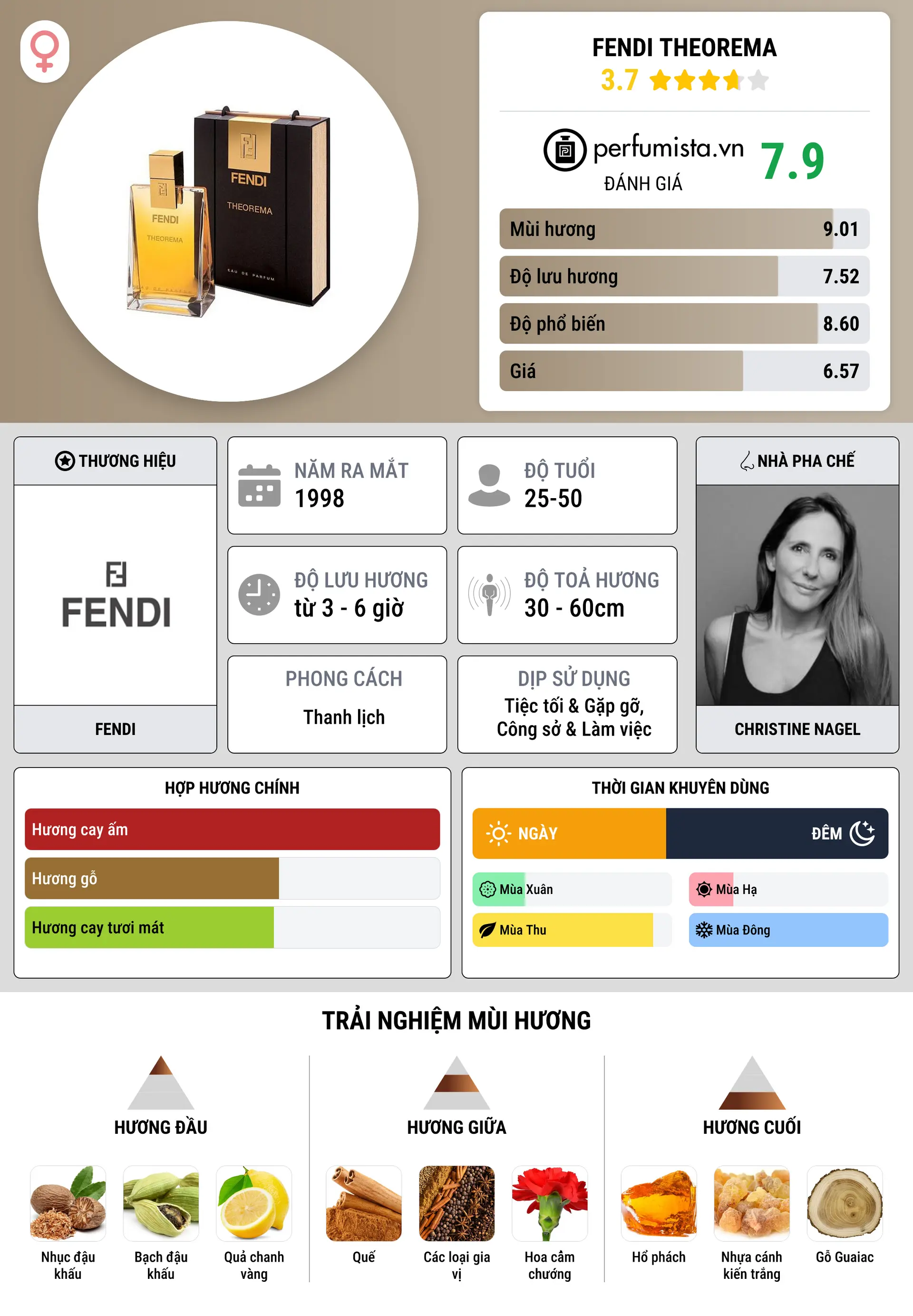 Thông tin chi tiết Fendi Theorema