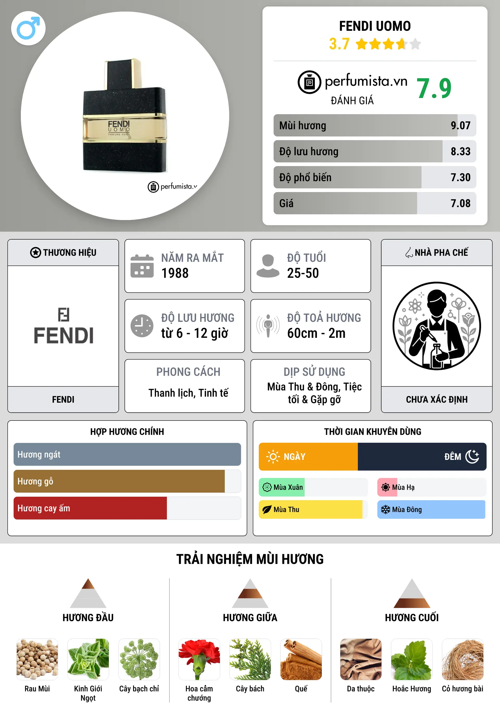 Thông tin chi tiết Fendi Uomo
