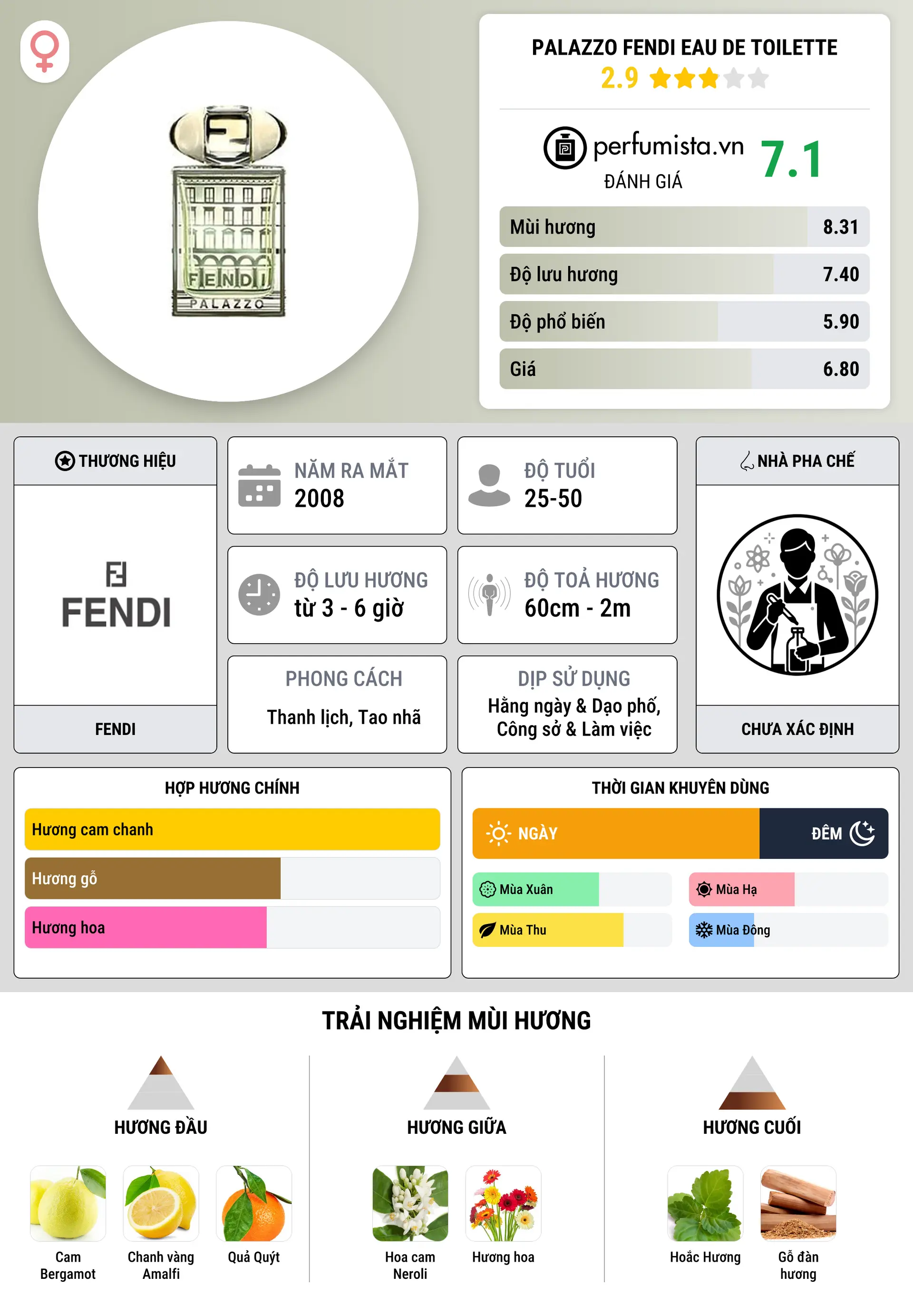 Thông tin chi tiết Palazzo Fendi Eau de Toilette