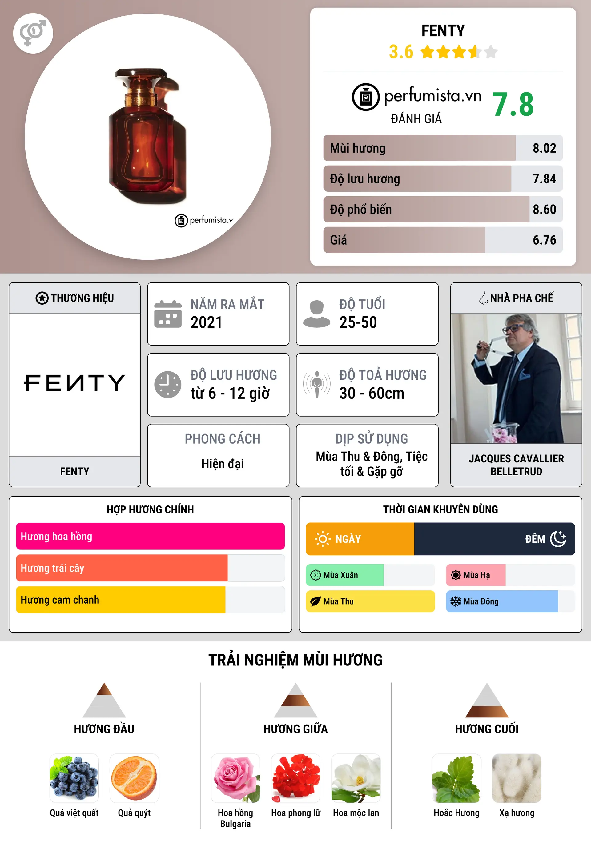 Thông tin chi tiết Fenty