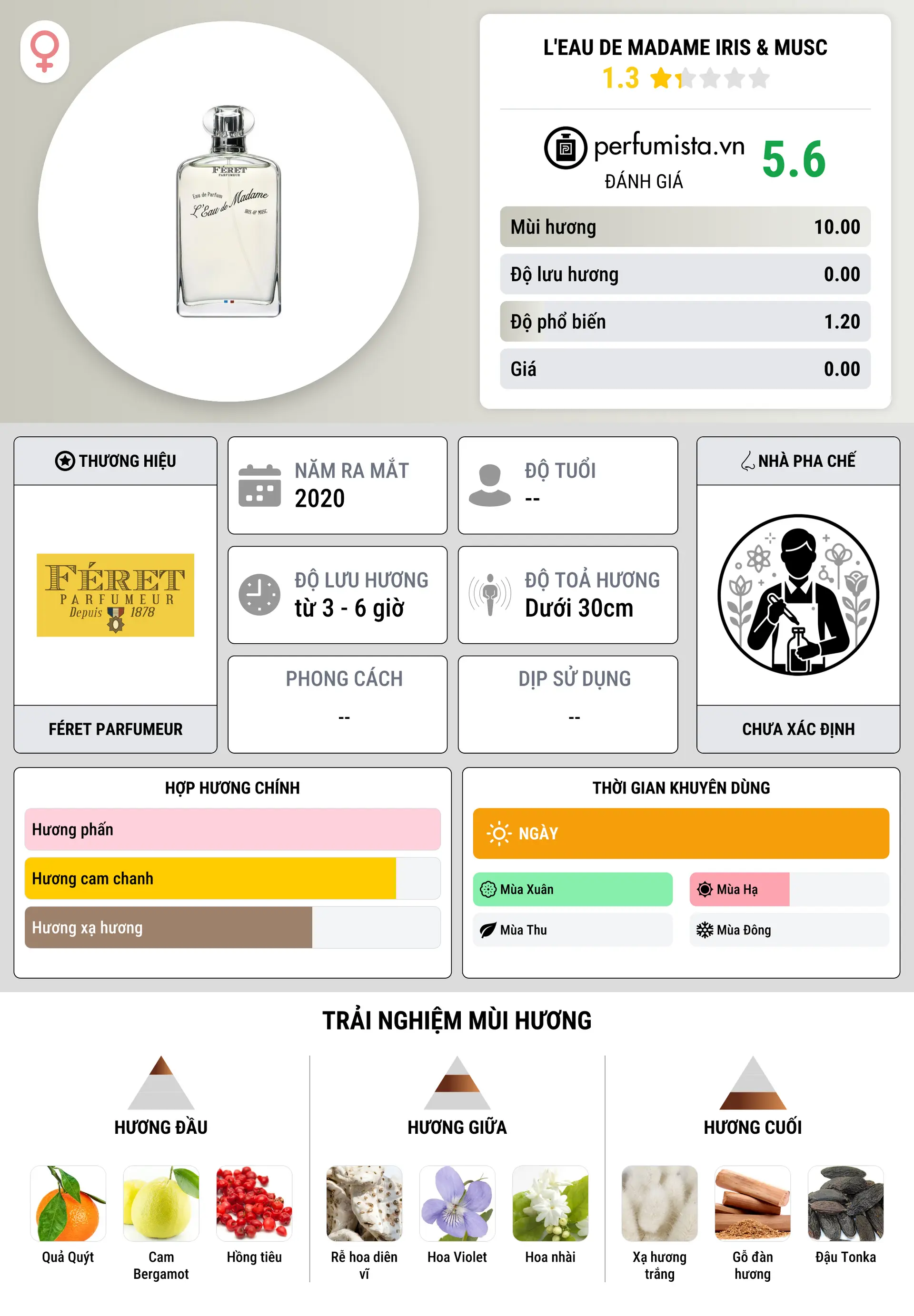 Thông tin chi tiết L'Eau de Madame Iris & Musc