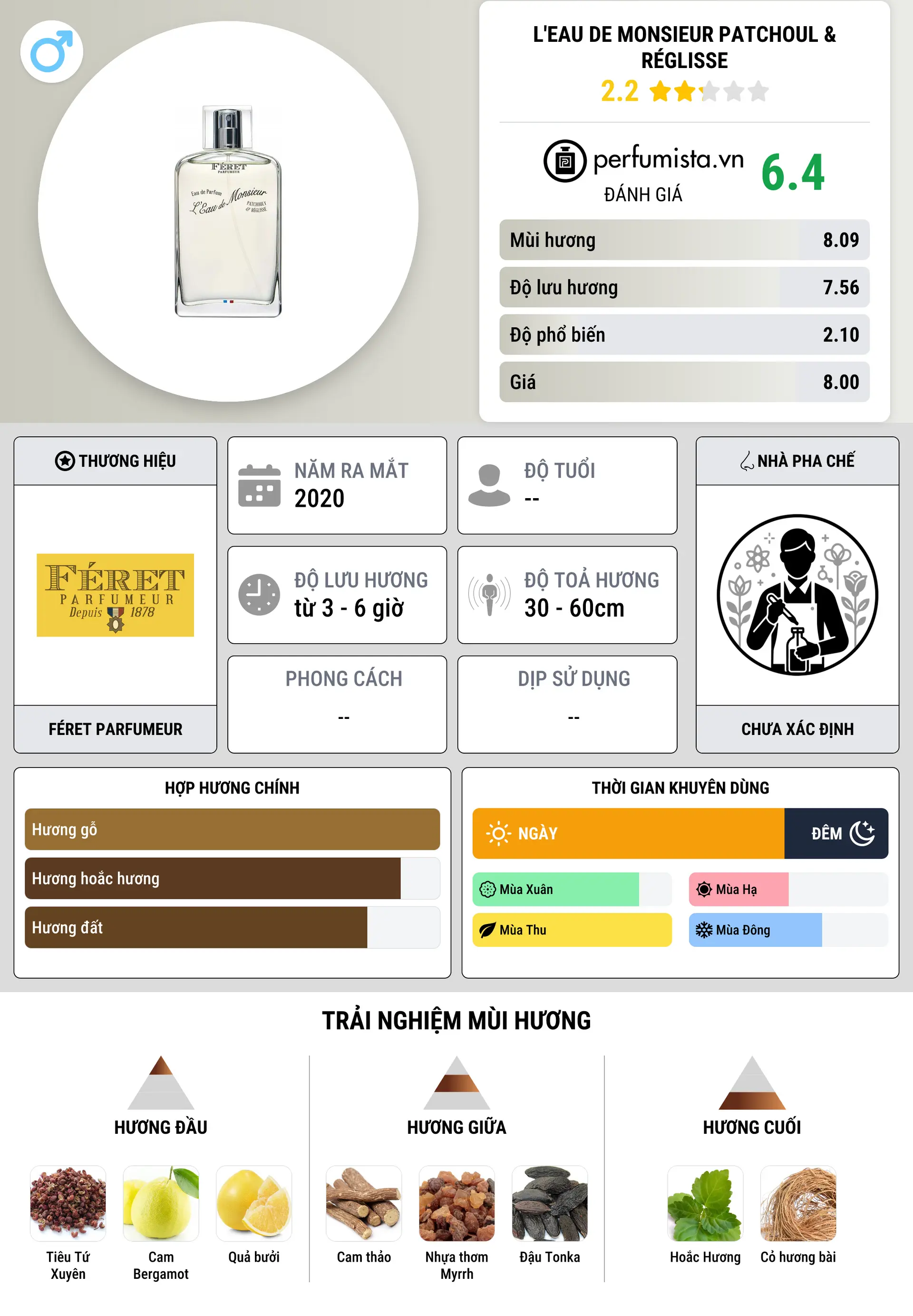 Thông tin chi tiết L'Eau de Monsieur Patchoul & Réglisse