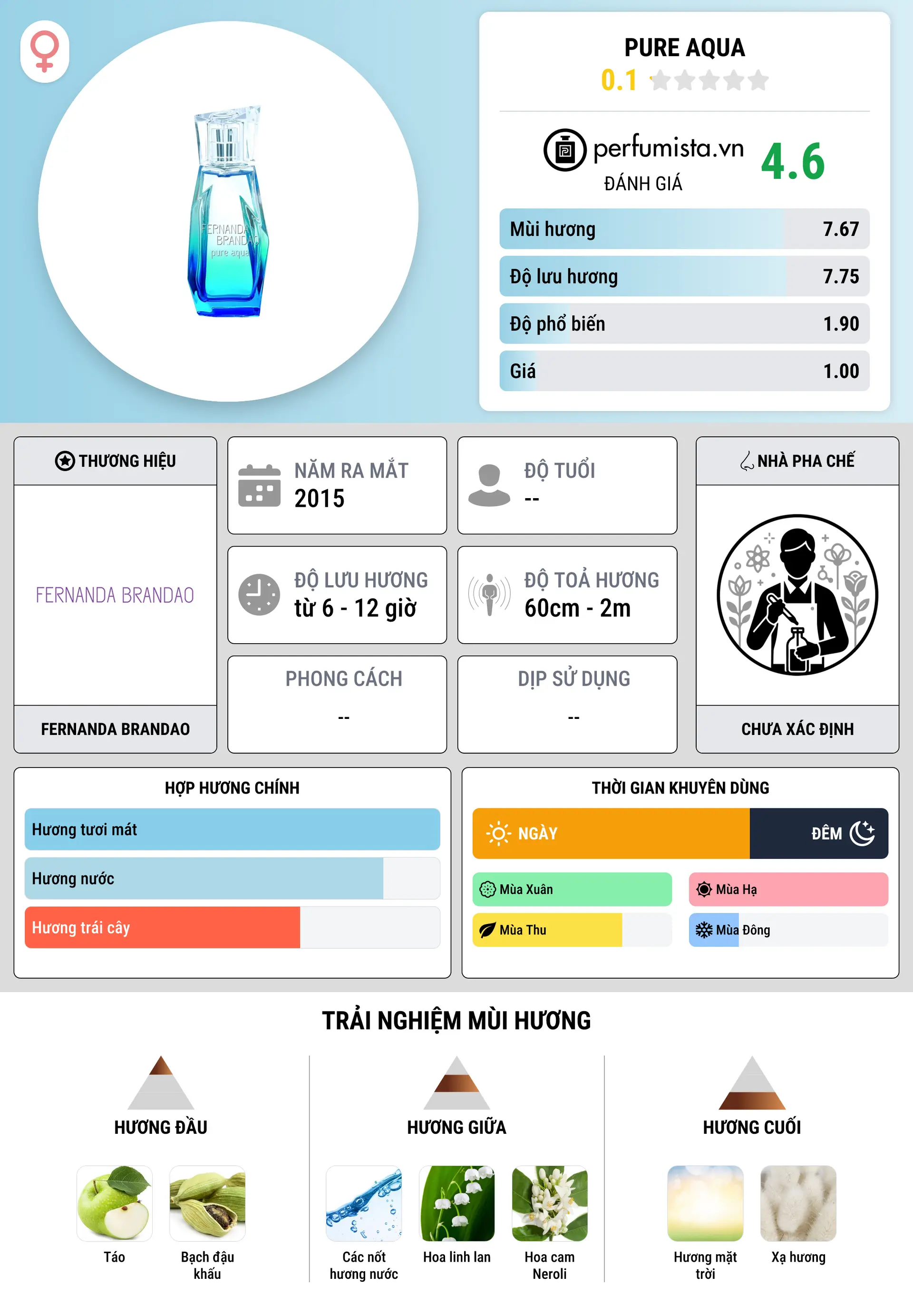 Thông tin chi tiết Pure Aqua