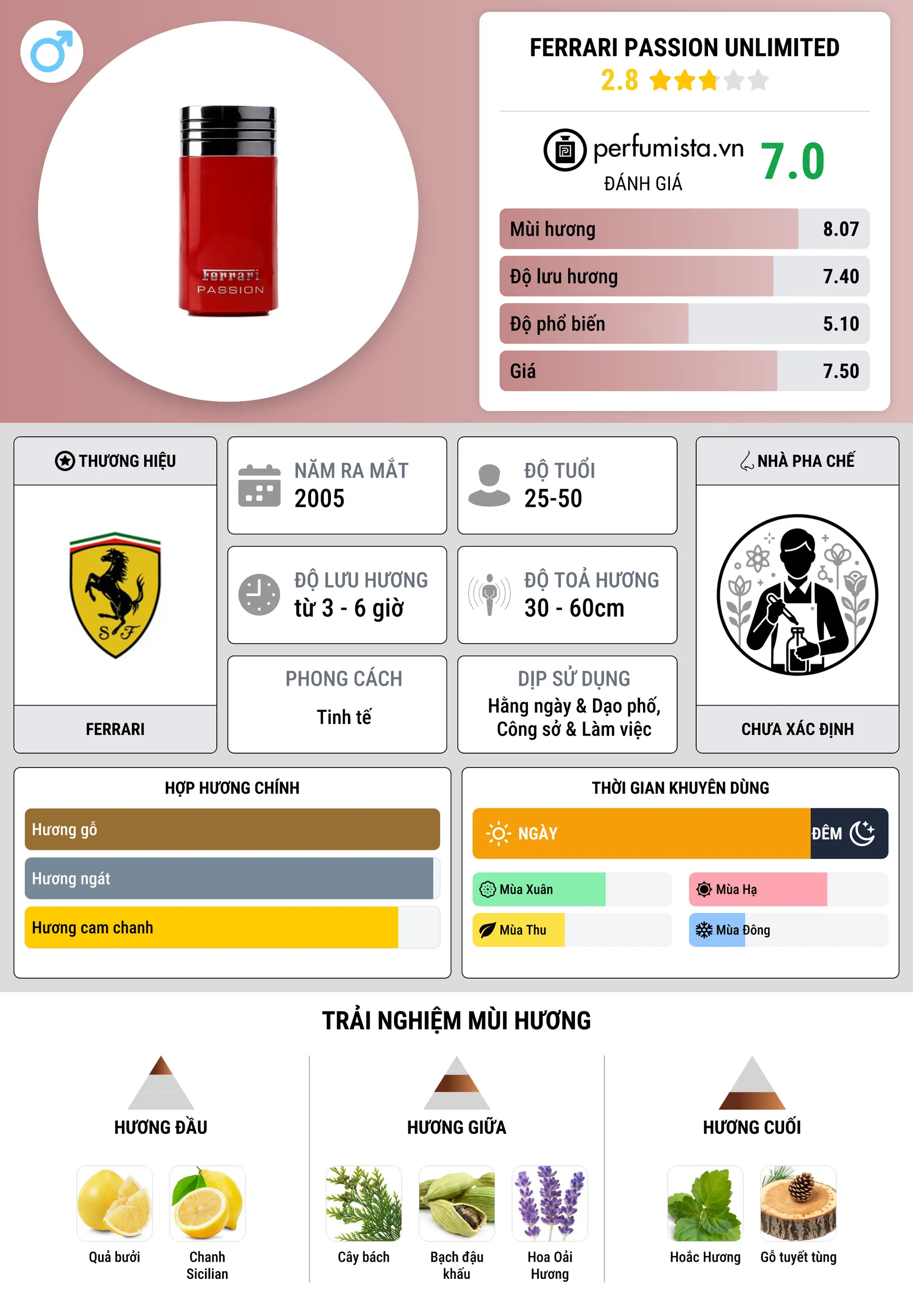 Thông tin chi tiết Ferrari Passion Unlimited